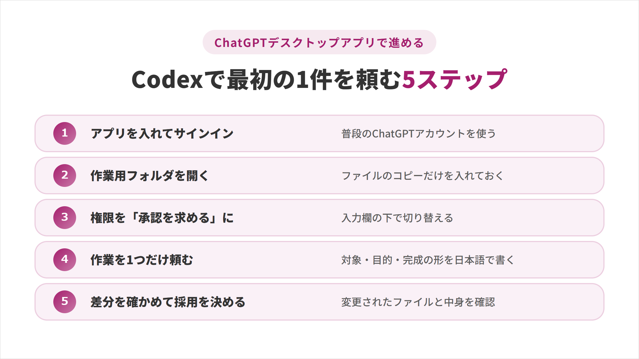 Codexで最初の1件を頼む5ステップの図解（ChatGPTデスクトップアプリで進める）。①アプリを入れてサインイン（普段のChatGPTアカウントを使う）②作業用フォルダを開く（ファイルのコピーだけを入れておく）③権限を「承認を求める」に（入力欄の下で切り替える）④作業を1つだけ頼む（対象・目的・完成の形を日本語で書く）⑤差分を確かめて採用を決める（変更されたファイルと中身を確認）