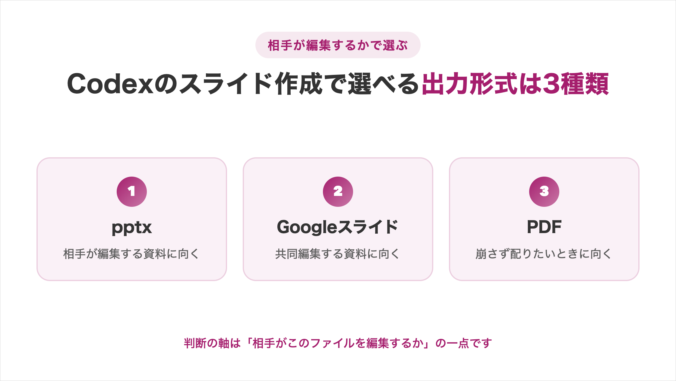 Codexのスライド作成で選べる出力形式は3種類の図解。①pptx（相手が編集する資料に向く）②Googleスライド（共同編集する資料に向く）③PDF（崩さず配りたいときに向く）。判断の軸は「相手がこのファイルを編集するか」の一点です