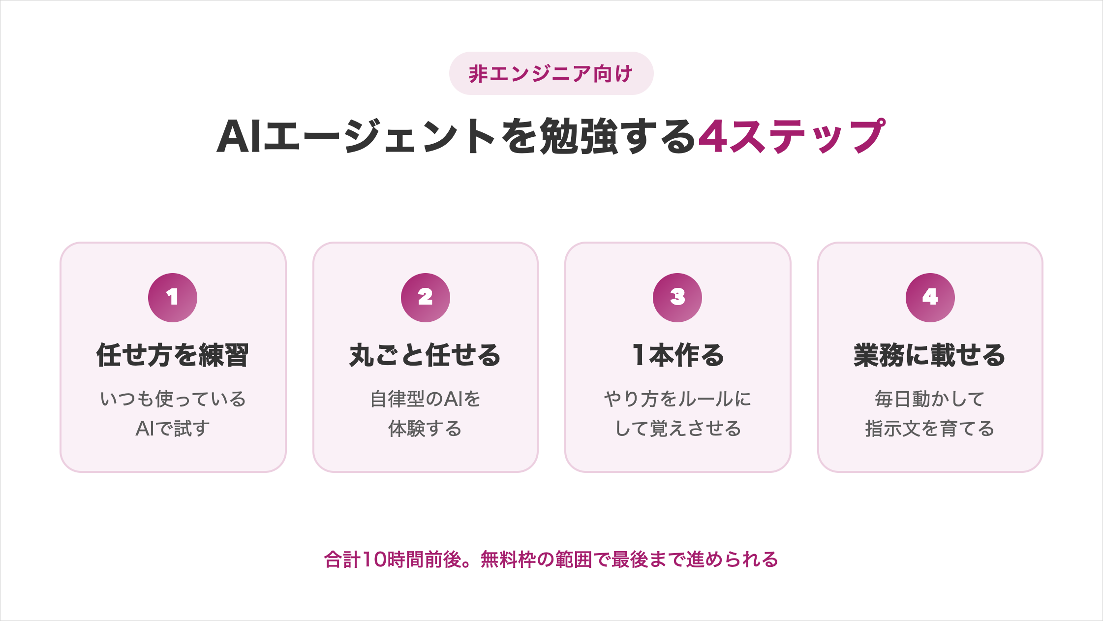 AIエージェントを勉強する4ステップ。いつも使っているAIで任せ方を練習し、自律型のAIを体験し、自分専用を1本作り、業務に載せて毎日動かす