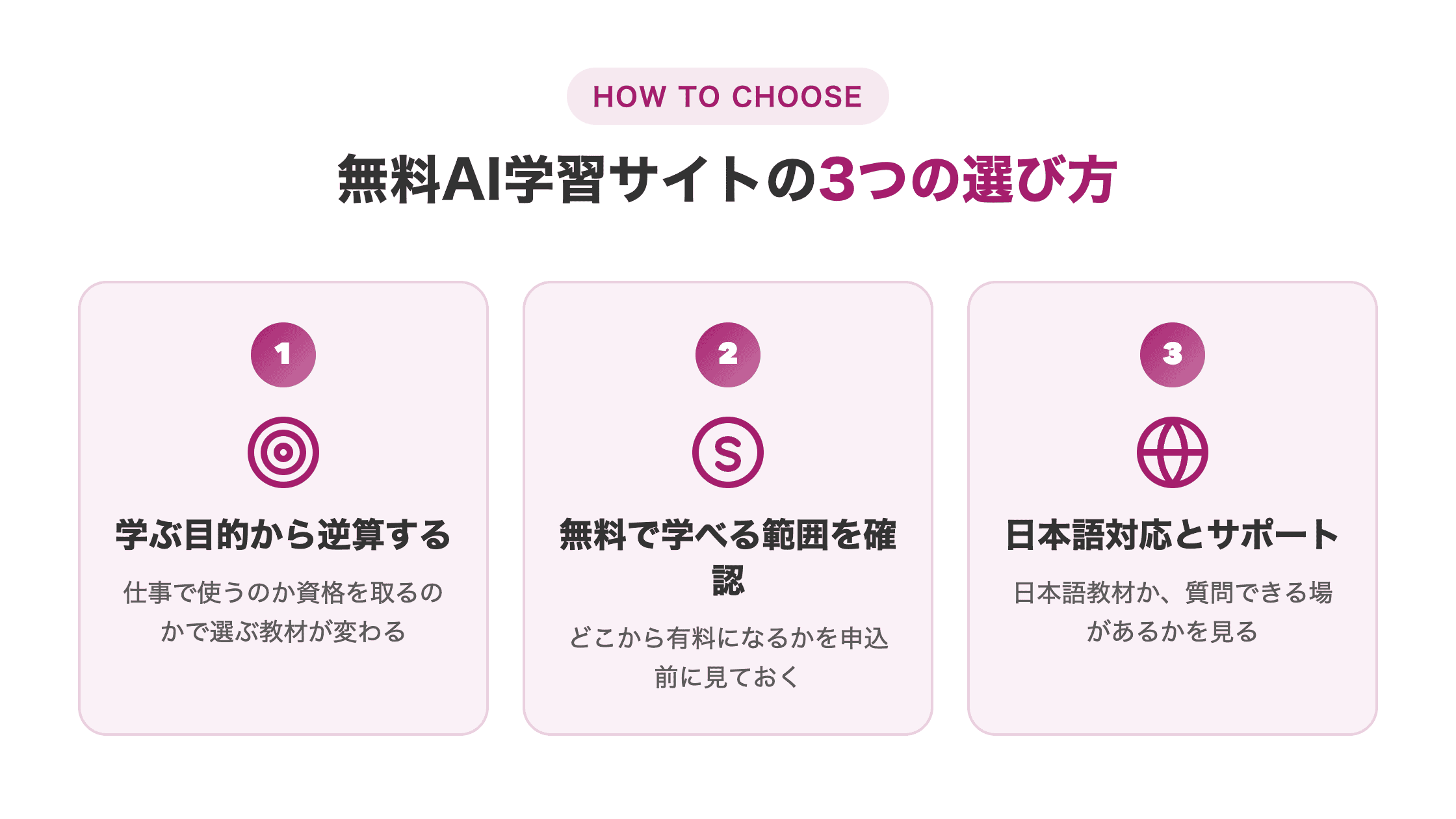 図解。選び方の3ポイント（①学ぶ目的から逆算②無料で学べる範囲を確認③日本語対応とサポートの有無を確認）を横並びカードで示す