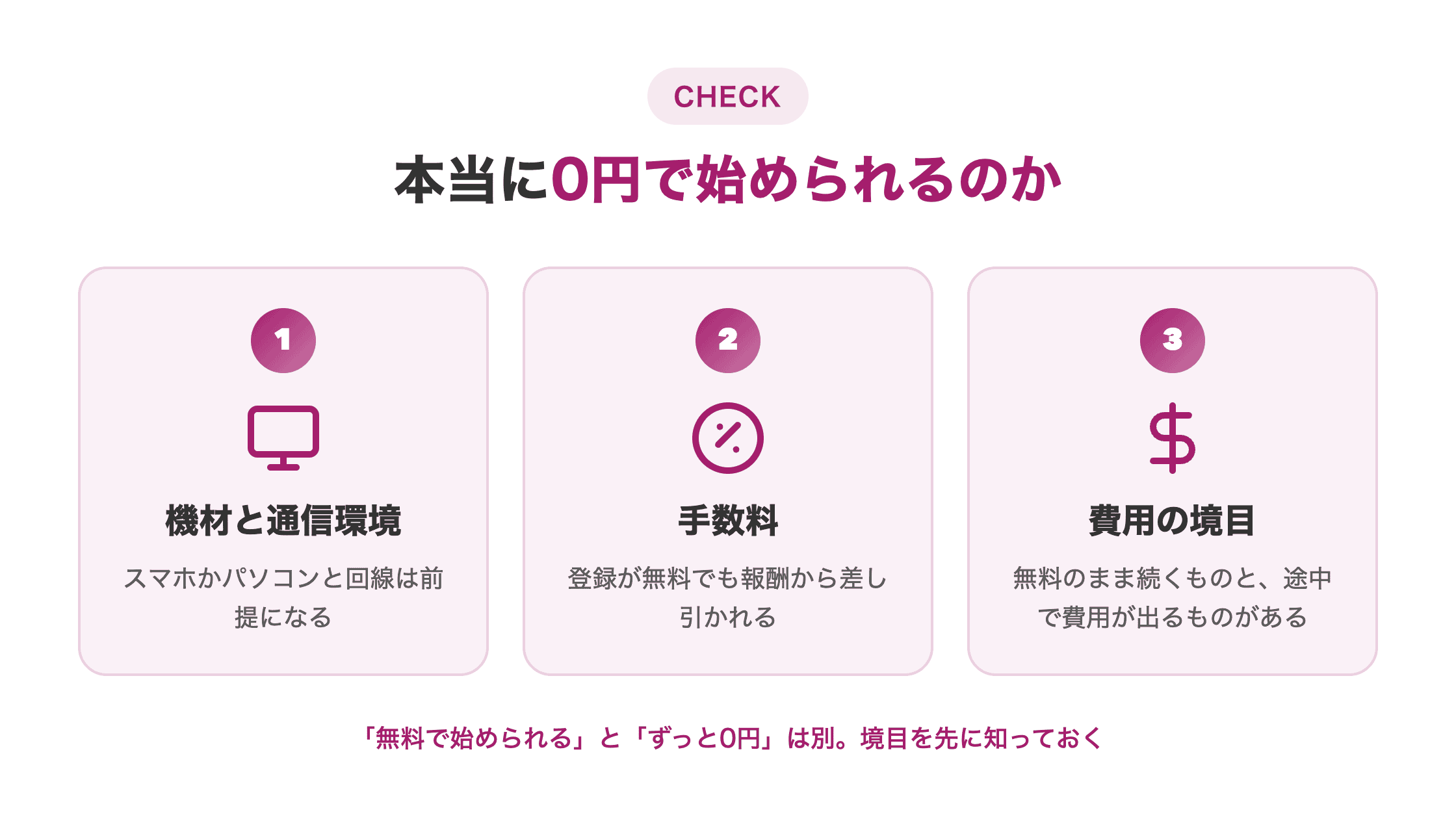図解。「0円で始めるための3つの前提」として①機材と通信環境②手数料③費用の境目を横並びカードで示す