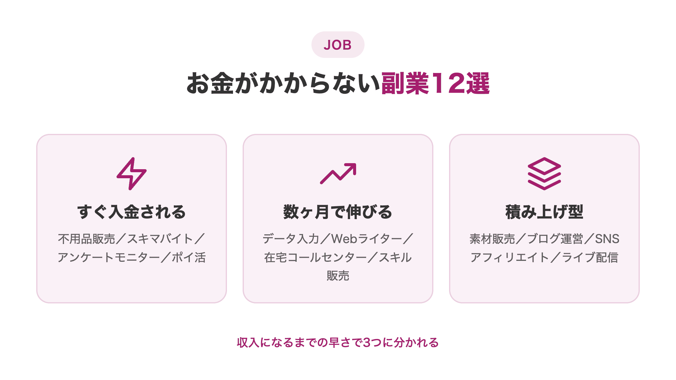 図解。12の副業を「すぐ入金される」「数ヶ月で伸びる」「積み上げ型」の3区分に分けて並べる