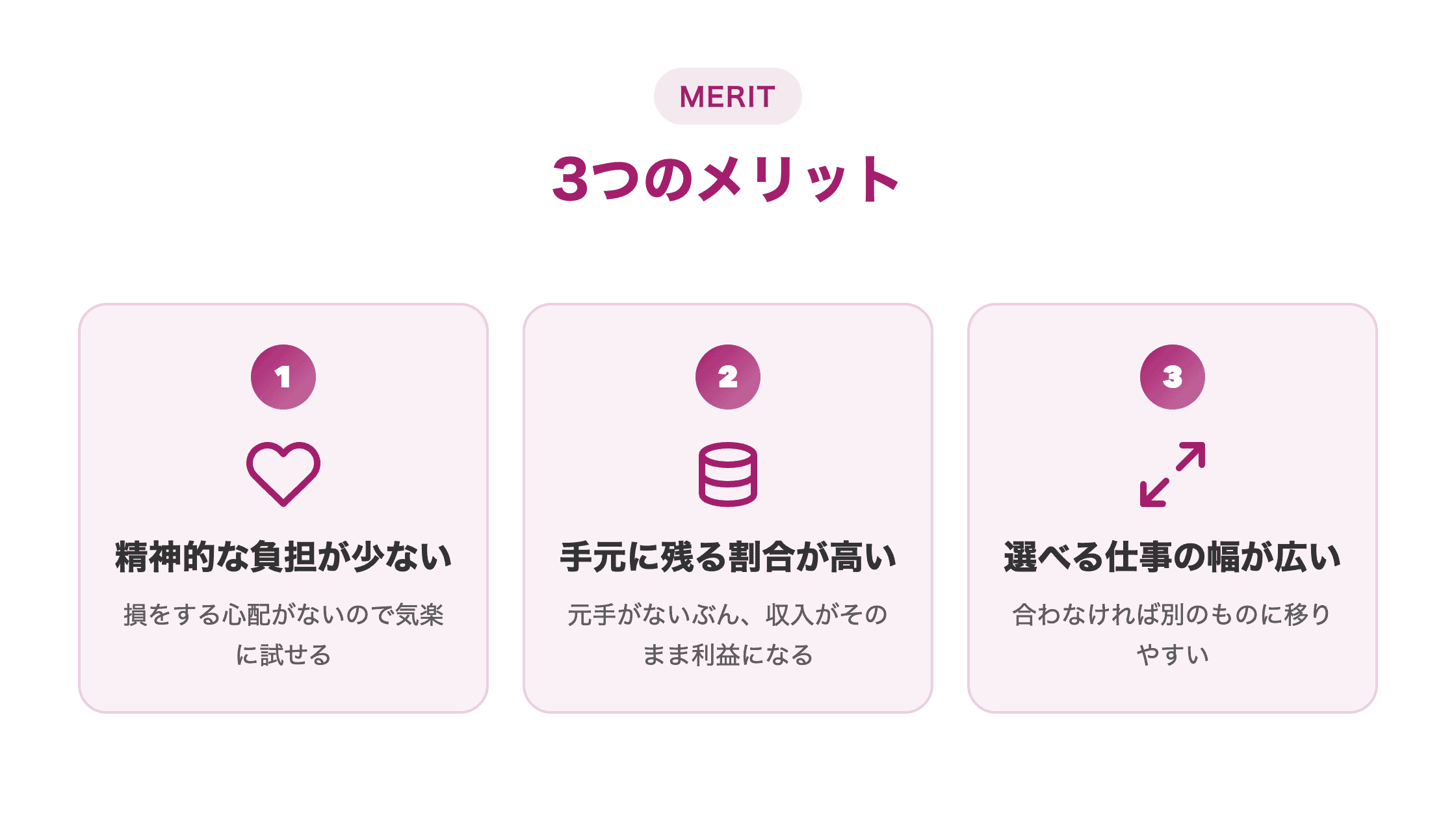 図解。「お金がかからない副業のメリット」として①精神的な負担が少ない②手元に残る割合が高い③選べる仕事の幅が広いを横並びカードで示す
