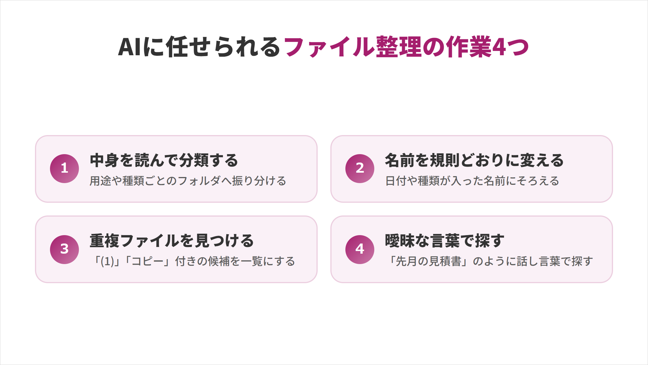 AIに任せられるファイル整理の作業4つの図解。①中身を読んで分類する:用途や種類ごとのフォルダへ振り分ける、②名前を規則どおりに変える:日付や種類が入った名前にそろえる、③重複ファイルを見つける:「(1)」「コピー」付きの候補を一覧にする、④曖昧な言葉で探す:「先月の見積書」のように話し言葉で探す
