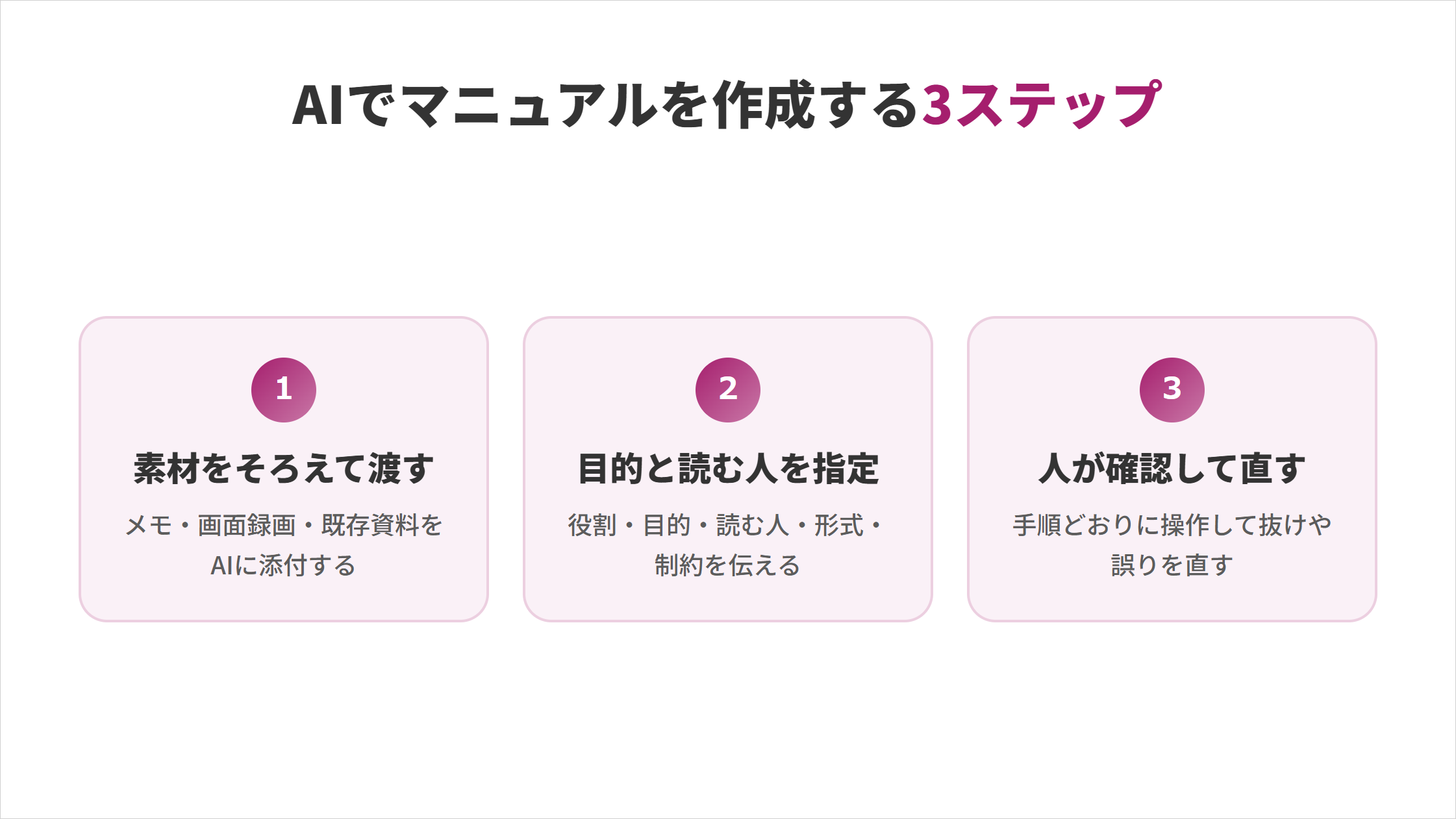 AIでマニュアルを作成する3ステップの図解。1.素材をそろえて渡す(メモ・画面録画・既存資料をAIに添付する)、2.目的と読む人を指定(役割・目的・読む人・形式・制約を伝える)、3.人が確認して直す(手順どおりに操作して抜けや誤りを直す)