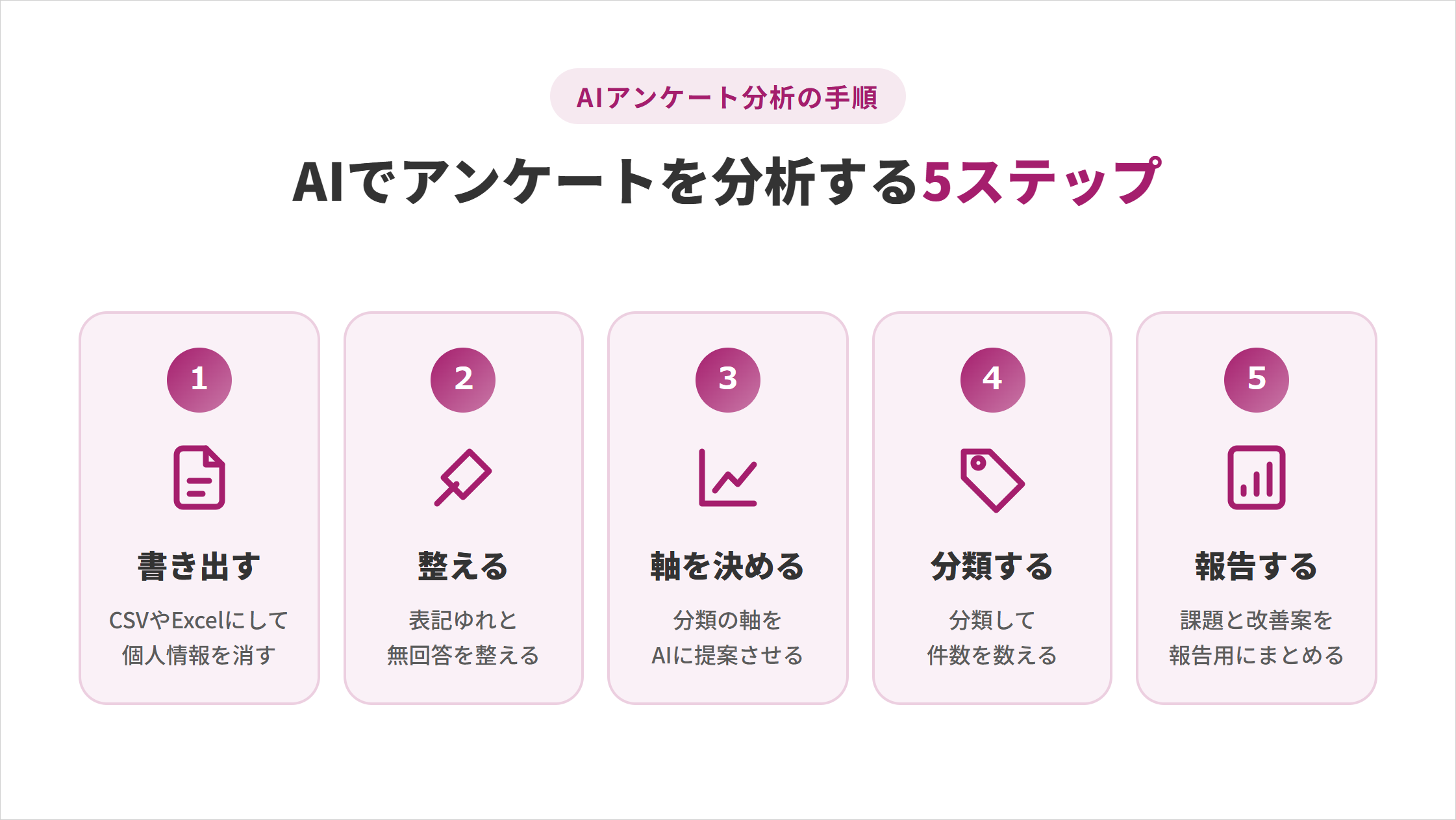 AIでアンケートを分析する5ステップの図解。1.書き出す：CSVやExcelにして個人情報を消す、2.整える：表記ゆれと無回答を整える、3.軸を決める：分類の軸をAIに提案させる、4.分類する：分類して件数を数える、5.報告する：課題と改善案を報告用にまとめる