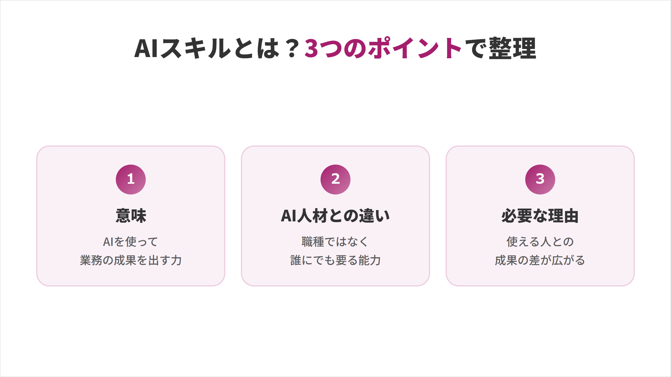 AIスキルとは？3つのポイントで整理した図解。①意味：AIを使って業務の成果を出す力、②AI人材との違い：職種ではなく誰にでも要る能力、③必要な理由：使える人との成果の差が広がる