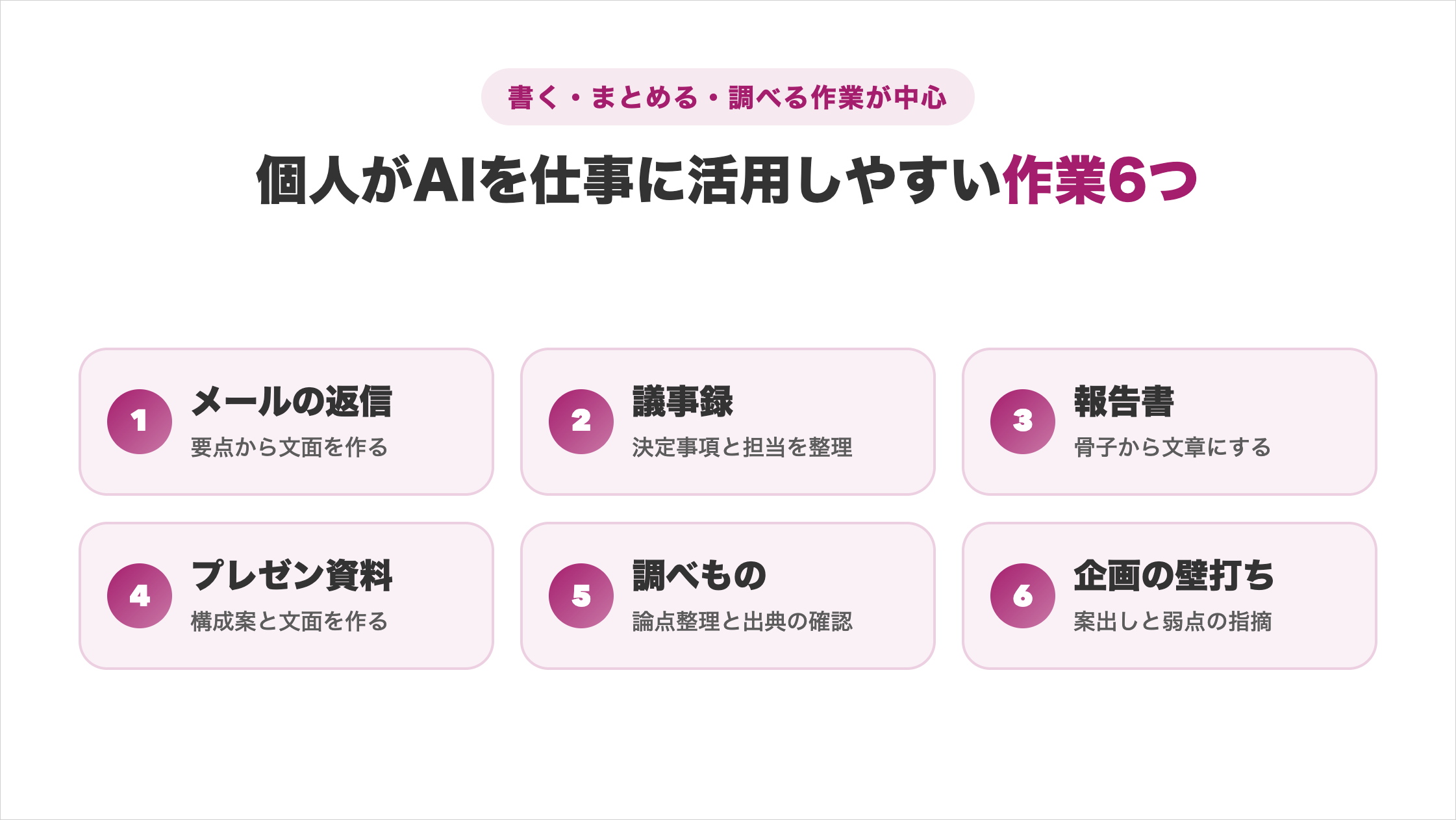 個人がAIを仕事に活用しやすい作業6つの図解。書く・まとめる・調べる作業が中心で、①メールの返信（要点から文面を作る）②議事録（決定事項と担当を整理）③報告書（骨子から文章にする）④プレゼン資料（構成案と文面を作る）⑤調べもの（論点整理と出典の確認）⑥企画の壁打ち（案出しと弱点の指摘）