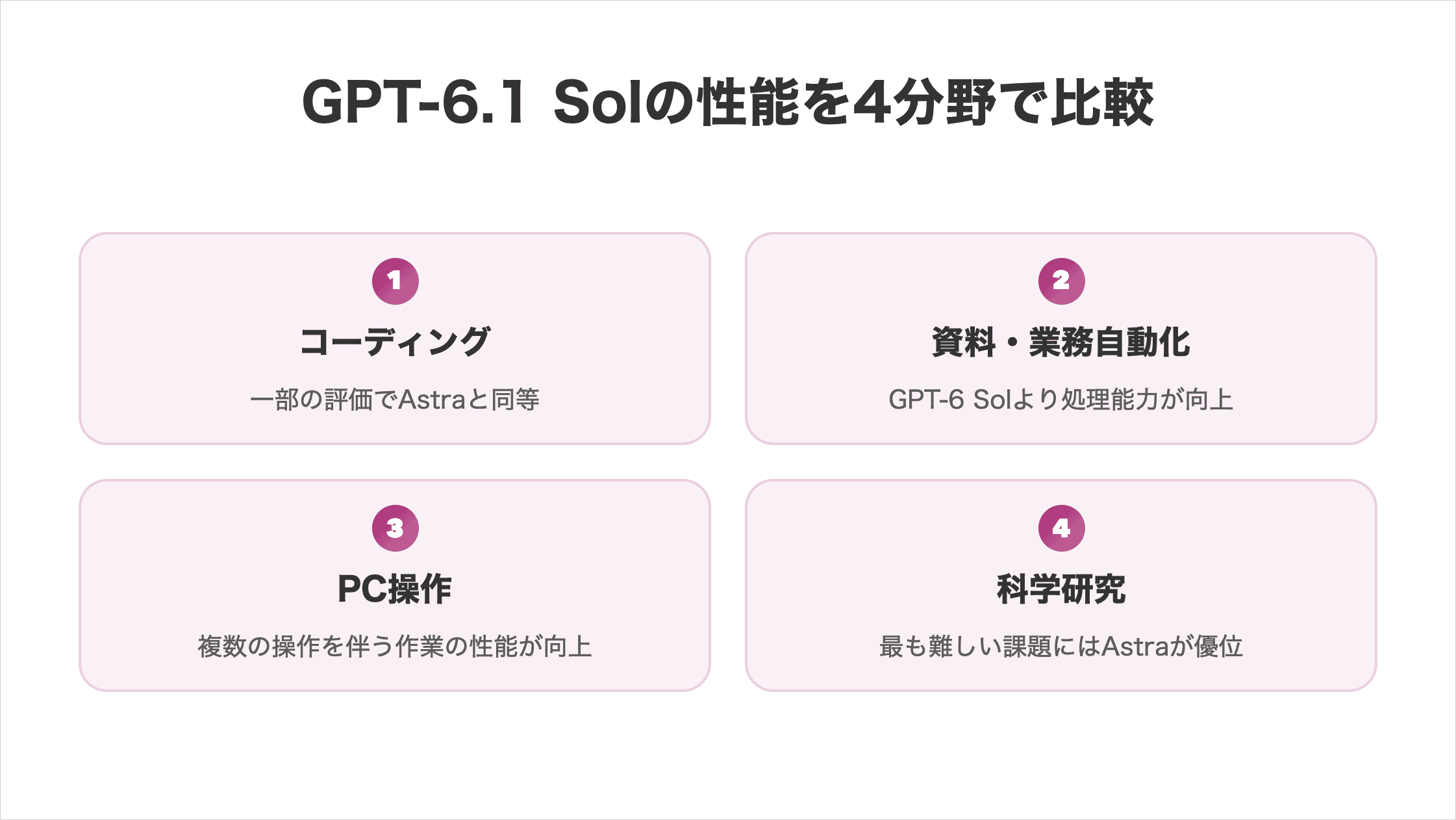 GPT-6.1 Solの性能比較の図解。コーディングは一部の評価でAstraと同等、資料・業務自動化はGPT-6 Solより処理能力が向上、PC操作は複数の操作を伴う作業の性能が向上、科学研究の最も難しい課題にはAstraが優位
