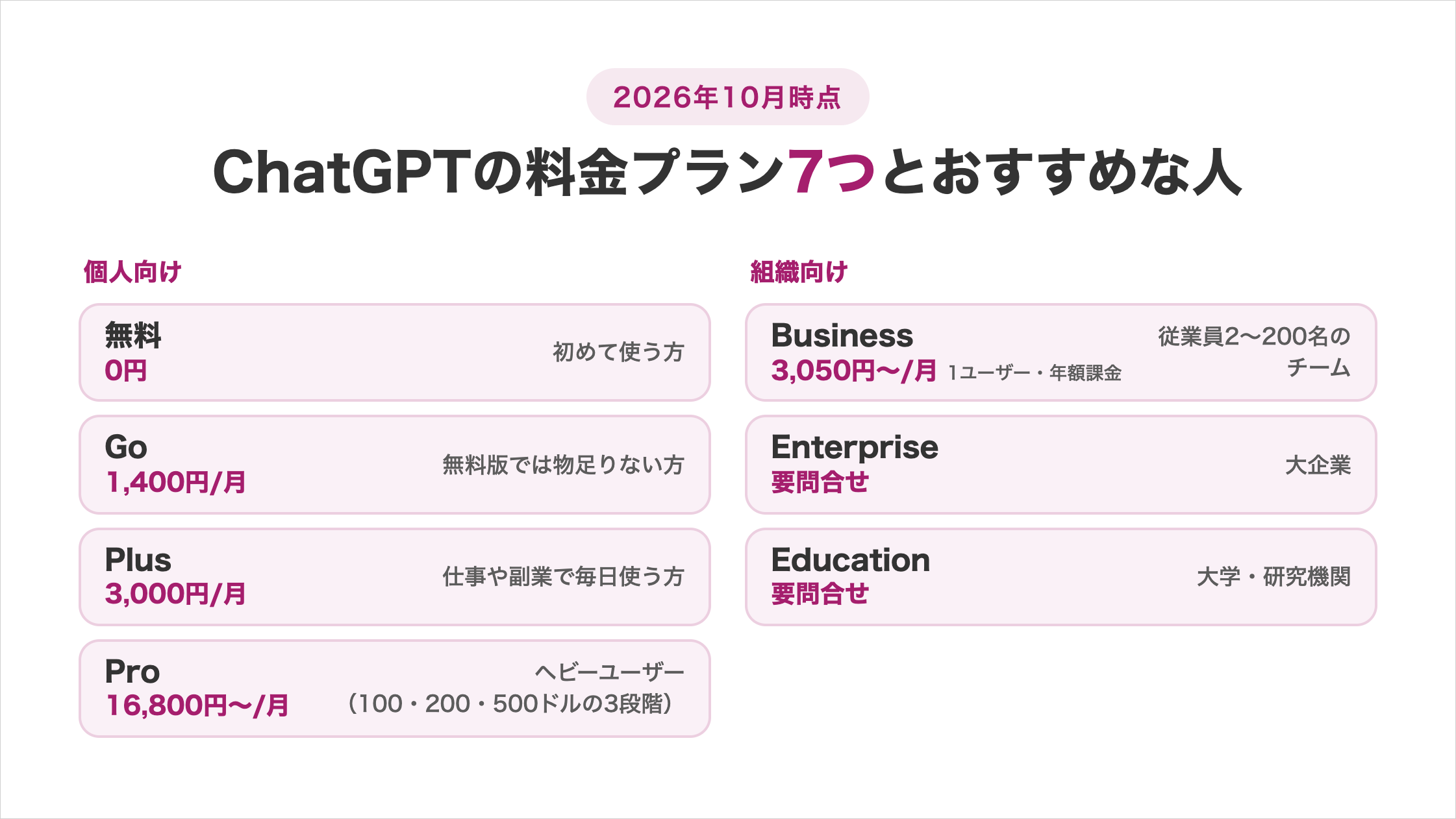 2026年10月時点のChatGPTの料金プラン7つとおすすめな人の図解。個人向けは無料0円(初めて使う方)、Go月1,400円(無料版では物足りない方)、Plus月3,000円(仕事や副業で毎日使う方)、Pro月16,800円〜(ヘビーユーザー、100・200・500ドルの3段階)。組織向けはBusiness月3,050円〜(1ユーザー・年額課金、従業員2〜200名のチーム)、Enterprise要問合せ(大企業)、Education要問合せ(大学・研究機関)