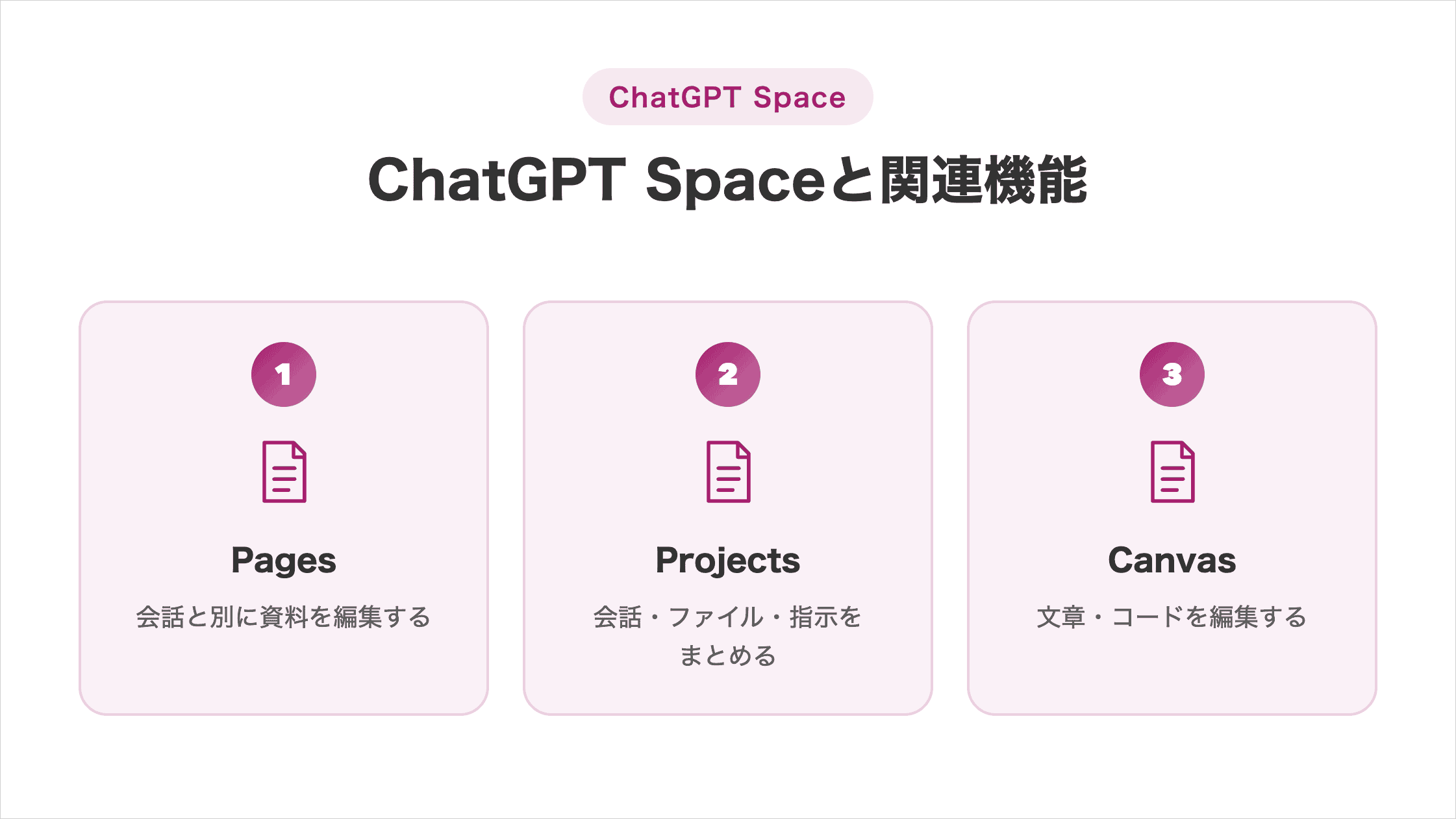 ChatGPT Spaceと関連機能の図解。Pagesは会話と別に資料を編集、Projectsは会話・ファイル・指示をまとめ、Canvasは文章・コードを編集