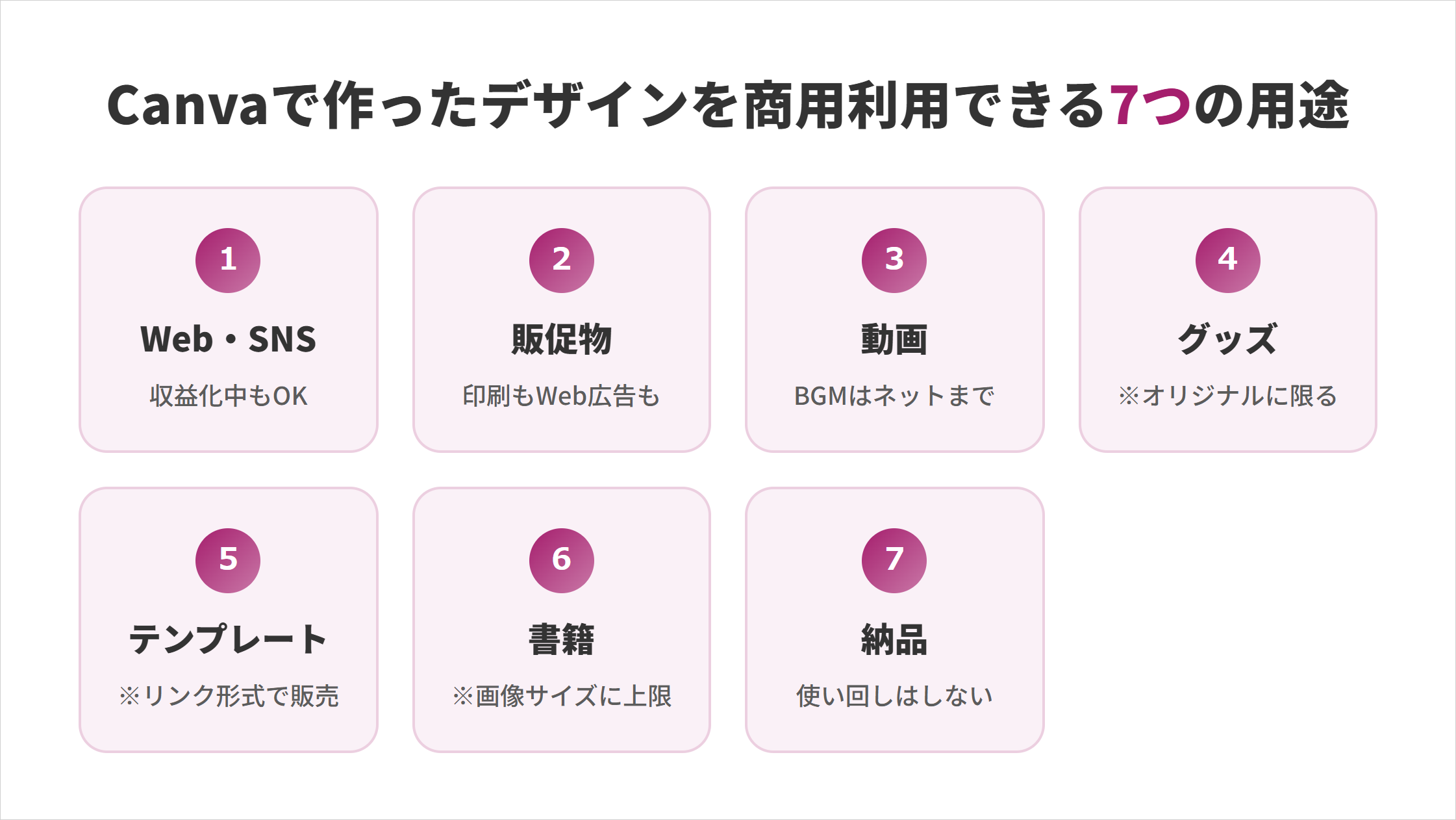 Canvaで作ったデザインを商用利用できる7つの用途の図解