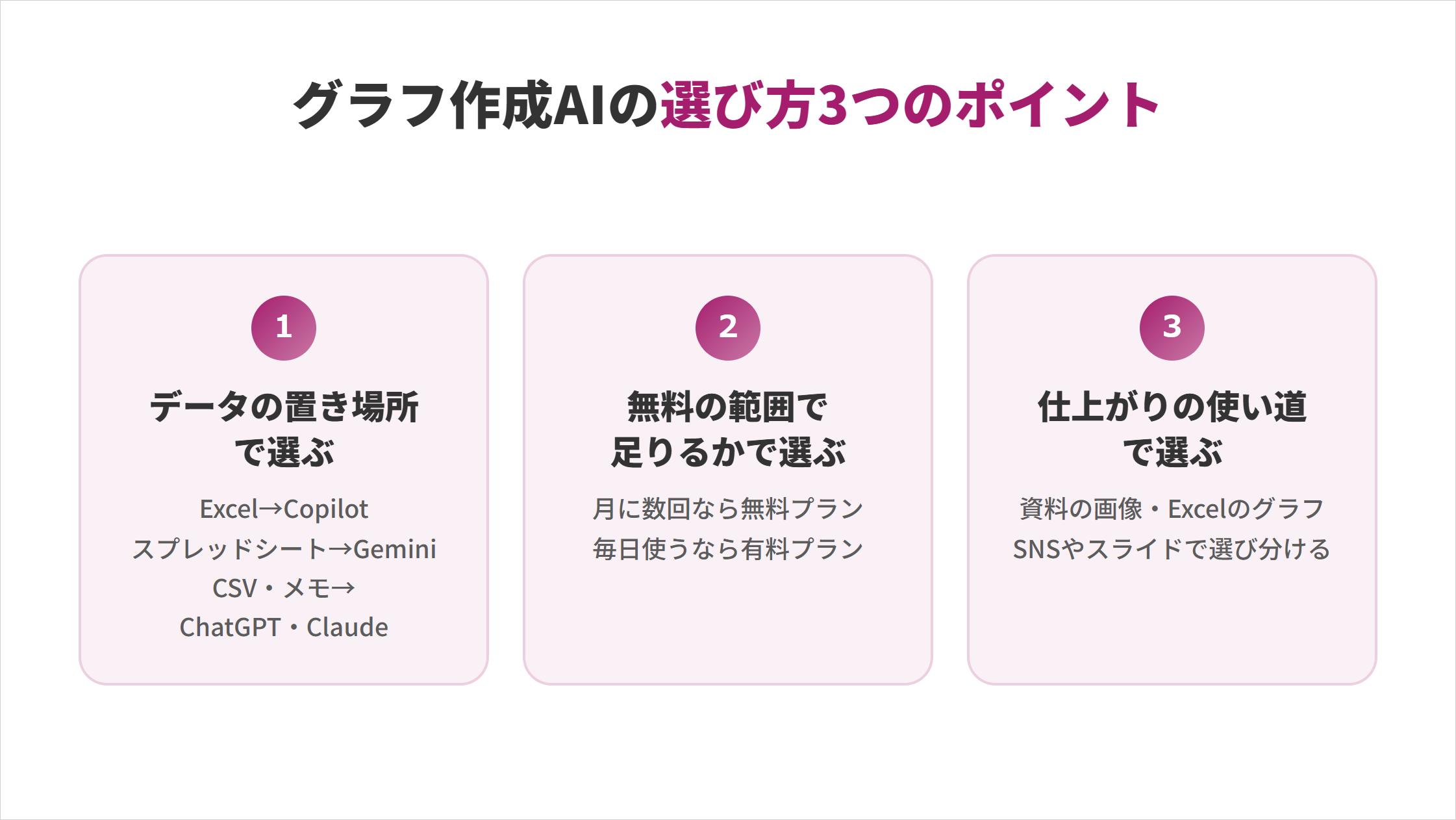 グラフ作成AIの選び方3つのポイントの図解。1.データの置き場所で選ぶ（Excel→Copilot、スプレッドシート→Gemini、CSV・メモ→ChatGPT・Claude）、2.無料の範囲で足りるかで選ぶ（月に数回なら無料プラン、毎日使うなら有料プラン）、3.仕上がりの使い道で選ぶ（資料の画像・Excelのグラフ・SNSやスライドで選び分ける）