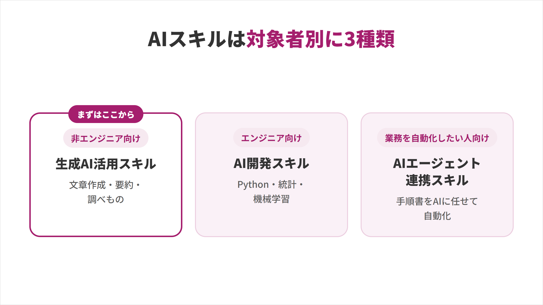 AIスキルは対象者別に3種類あることを示す図解。非エンジニア向けの生成AI活用スキル（文章作成・要約・調べもの、まずはここから）、エンジニア向けのAI開発スキル（Python・統計・機械学習）、業務を自動化したい人向けのAIエージェント連携スキル（手順書をAIに任せて自動化）