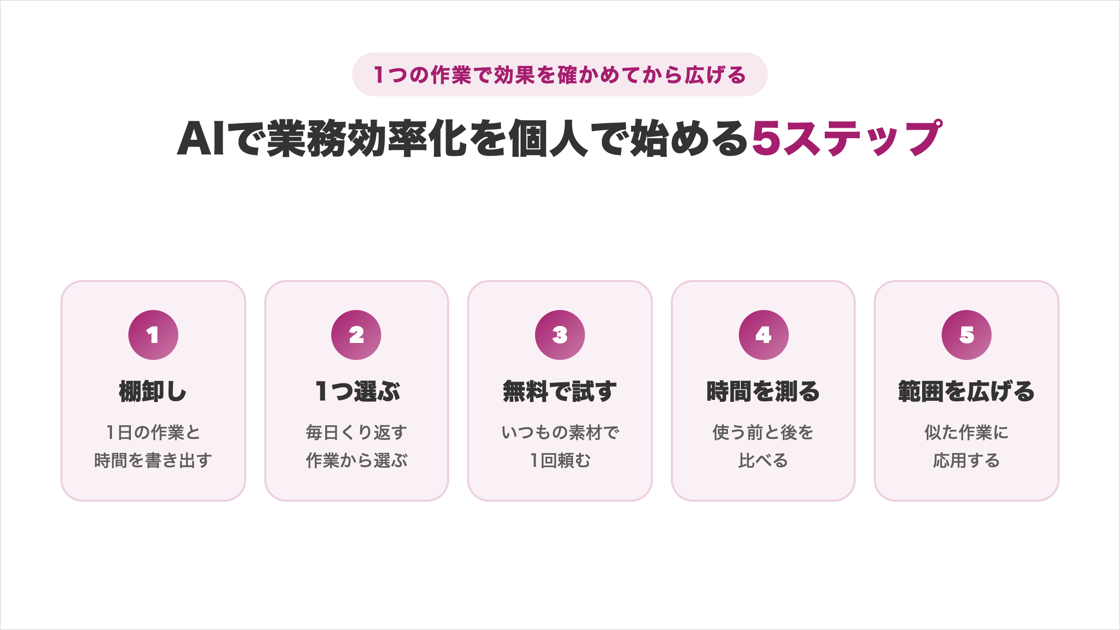 AIで業務効率化を個人で始める5ステップの図解。1つの作業で効果を確かめてから広げる流れとして、①棚卸し（1日の作業と時間を書き出す）②1つ選ぶ（毎日くり返す作業から選ぶ）③無料で試す（いつもの素材で1回頼む）④時間を測る（使う前と後を比べる）⑤範囲を広げる（似た作業に応用する）