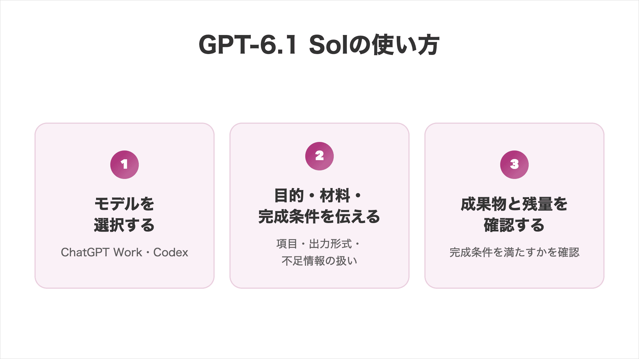 GPT-6.1 Solの使い方の図解。①ChatGPT Work・Codexでモデルを選択する、②目的・材料・完成条件を伝え、項目・出力形式・不足情報の扱いを指定する、③成果物と残量を確認し、完成条件を満たすかを確かめる