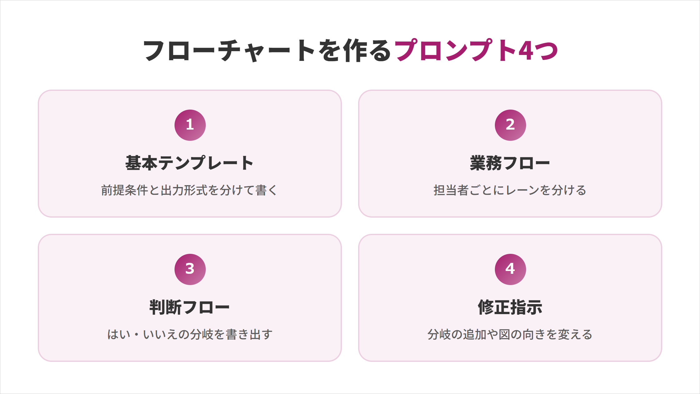 フローチャートを作るプロンプト4つの図解。基本テンプレートは前提条件と出力形式を分けて書く、業務フローは担当者ごとにレーンを分ける、判断フローははい・いいえの分岐を書き出す、修正指示は分岐の追加や図の向きを変える