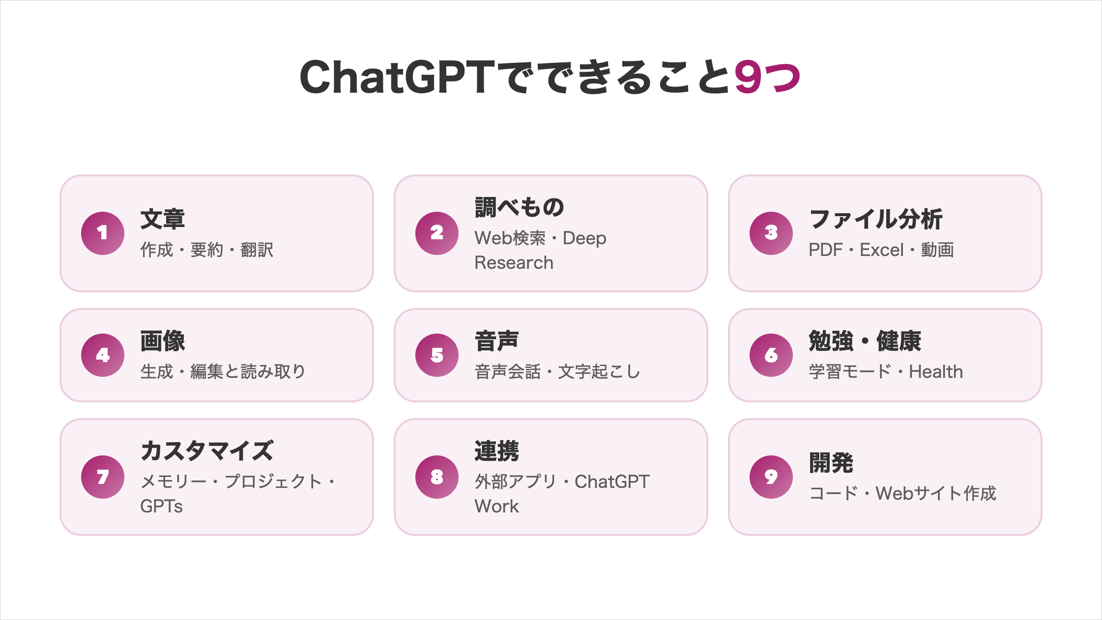ChatGPTでできること9つ(文章、調べもの、ファイル分析、画像、音声、勉強・健康、カスタマイズ、連携、開発)