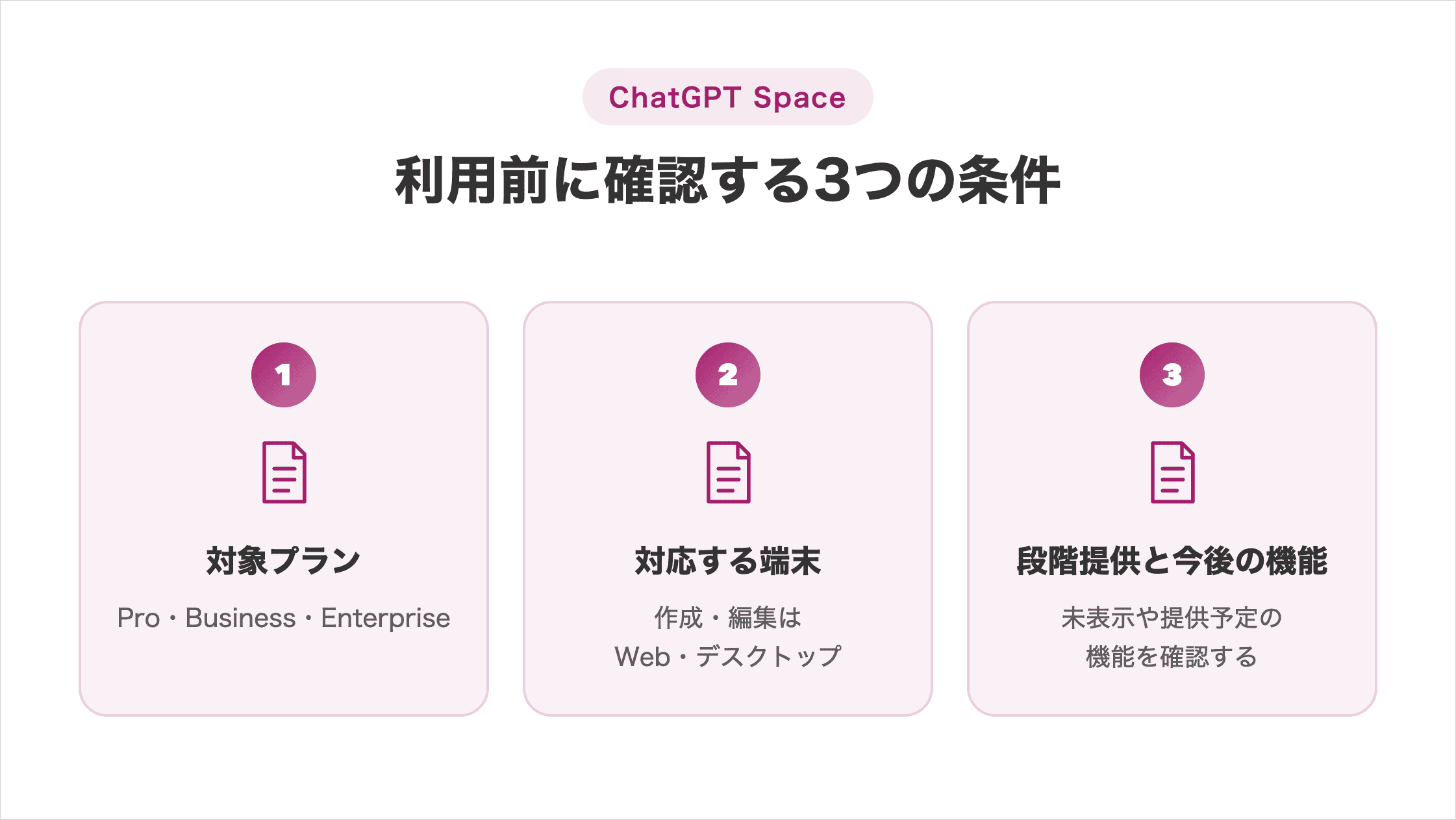 利用前に確認する3つの条件の図解。①対象プラン:Pro・Business・Enterprise、②対応端末:作成・編集はWeb・デスクトップ、③段階提供と今後の機能:未表示や提供予定の機能を確認