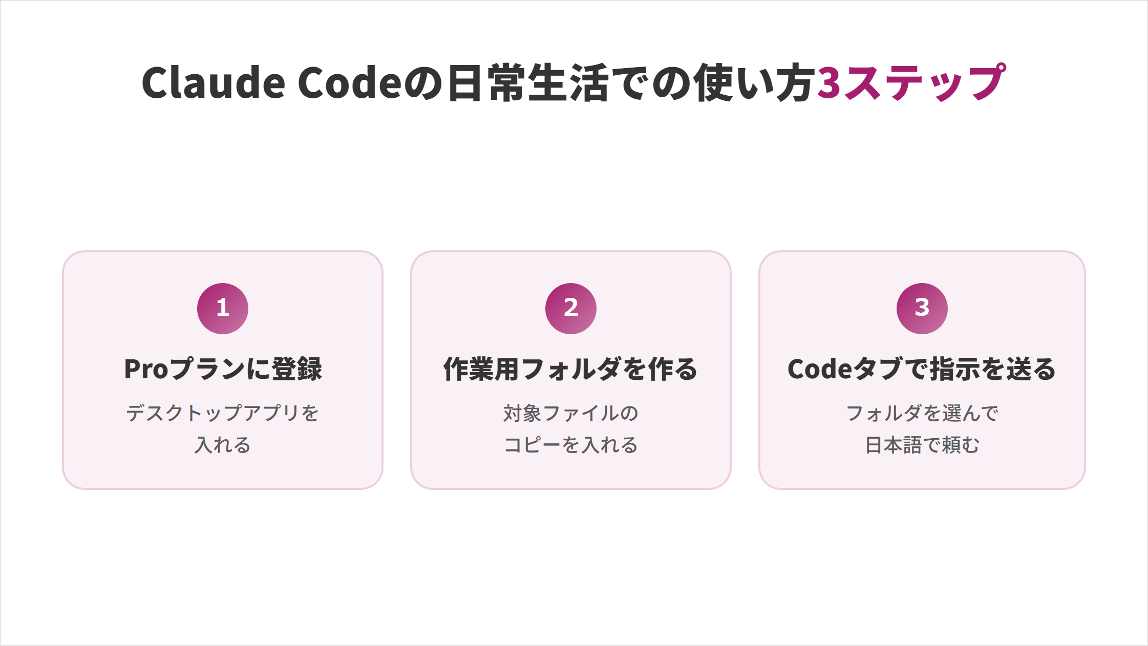 Claude Codeの日常生活での使い方3ステップの図解。①Proプランに登録：デスクトップアプリを入れる ②作業用フォルダを作る：対象ファイルのコピーを入れる ③Codeタブで指示を送る：フォルダを選んで日本語で頼む