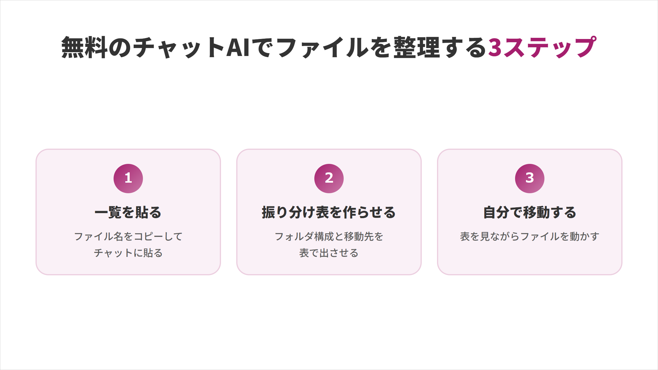 無料のチャットAIでファイルを整理する3ステップの図解。①一覧を貼る:ファイル名をコピーしてチャットに貼る、②振り分け表を作らせる:フォルダ構成と移動先を表で出させる、③自分で移動する:表を見ながらファイルを動かす