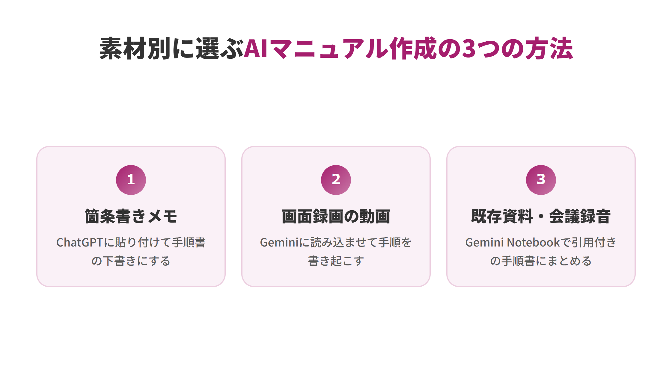 素材別に選ぶAIマニュアル作成の3つの方法の図解。1.箇条書きメモ(ChatGPTに貼り付けて手順書の下書きにする)、2.画面録画の動画(Geminiに読み込ませて手順を書き起こす)、3.既存資料・会議録音(Gemini Notebookで引用付きの手順書にまとめる)