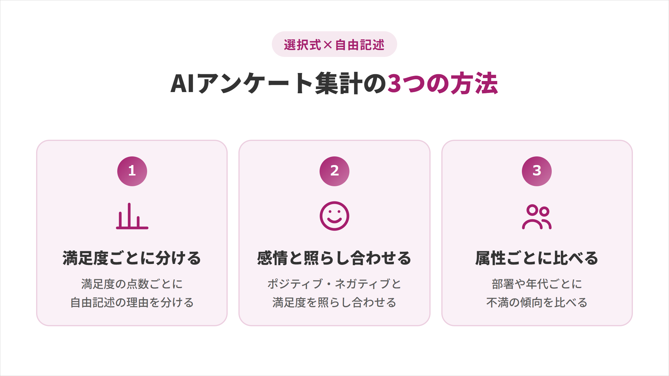 選択式と自由記述を掛け合わせるAIアンケート集計の3つの方法の図解。1.満足度ごとに分ける：満足度の点数ごとに自由記述の理由を分ける、2.感情と照らし合わせる：ポジティブ・ネガティブと満足度を照らし合わせる、3.属性ごとに比べる：部署や年代ごとに不満の傾向を比べる