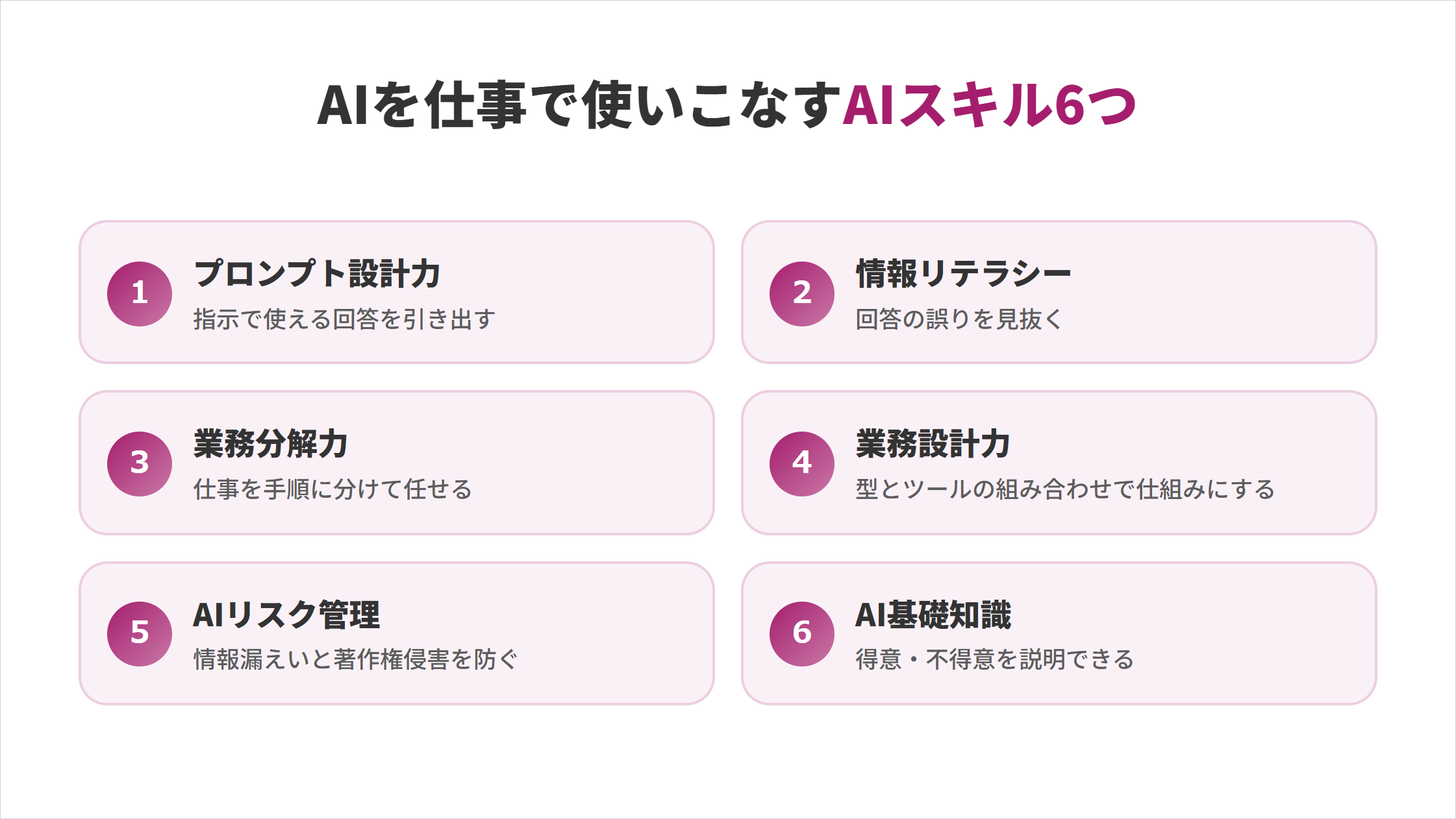 AIを仕事で使いこなすAIスキル6つの図解。①プロンプト設計力：指示で使える回答を引き出す、②情報リテラシー：回答の誤りを見抜く、③業務分解力：仕事を手順に分けて任せる、④業務設計力：型とツールの組み合わせで仕組みにする、⑤AIリスク管理：情報漏えいと著作権侵害を防ぐ、⑥AI基礎知識：得意・不得意を説明できる