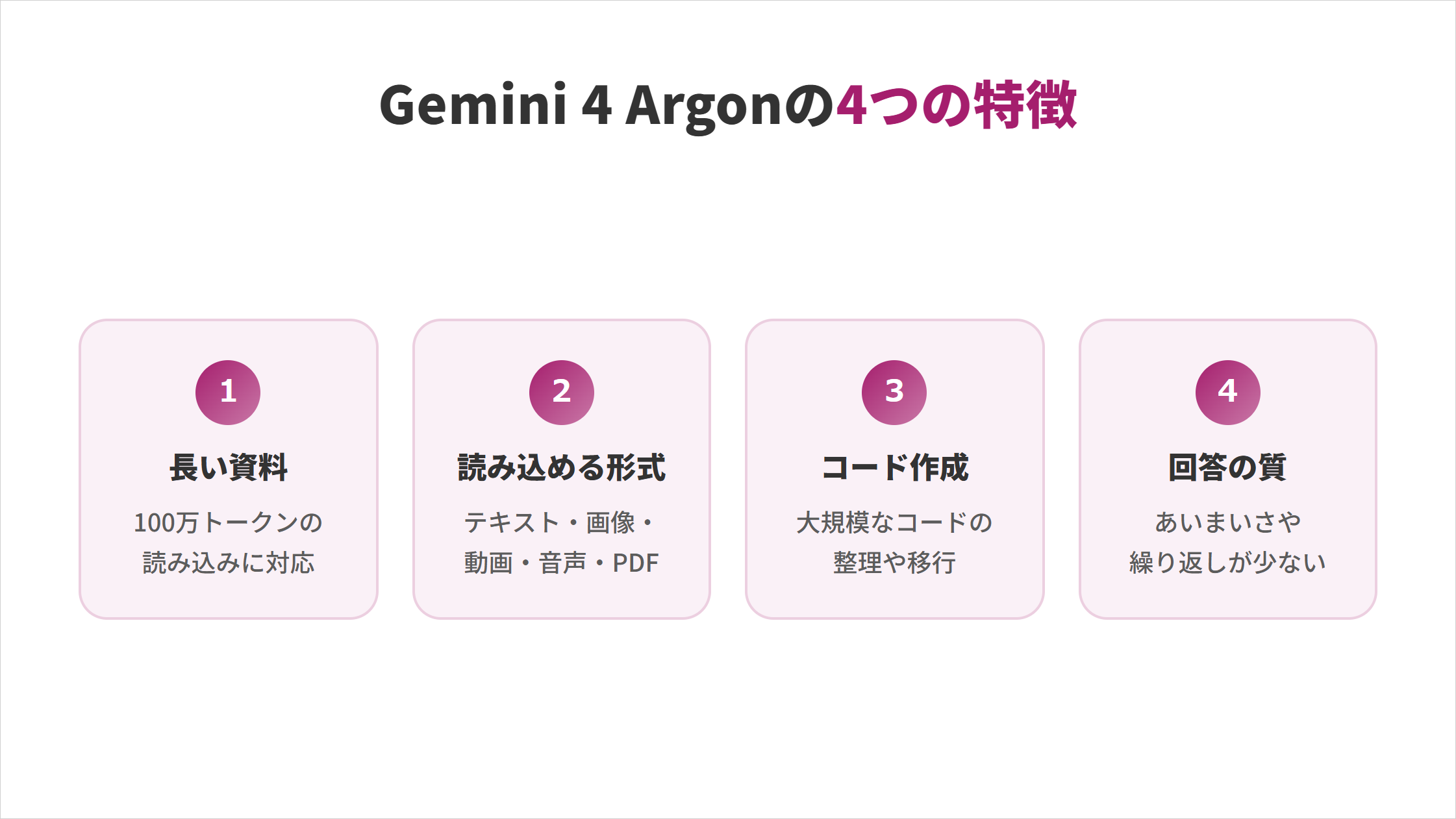 Gemini 4 Argonの4つの特徴の図解。①長い資料：100万トークンの読み込みに対応、②読み込める形式：テキスト・画像・動画・音声・PDF、③コード作成：大規模なコードの整理や移行、④回答の質：あいまいさや繰り返しが少ない