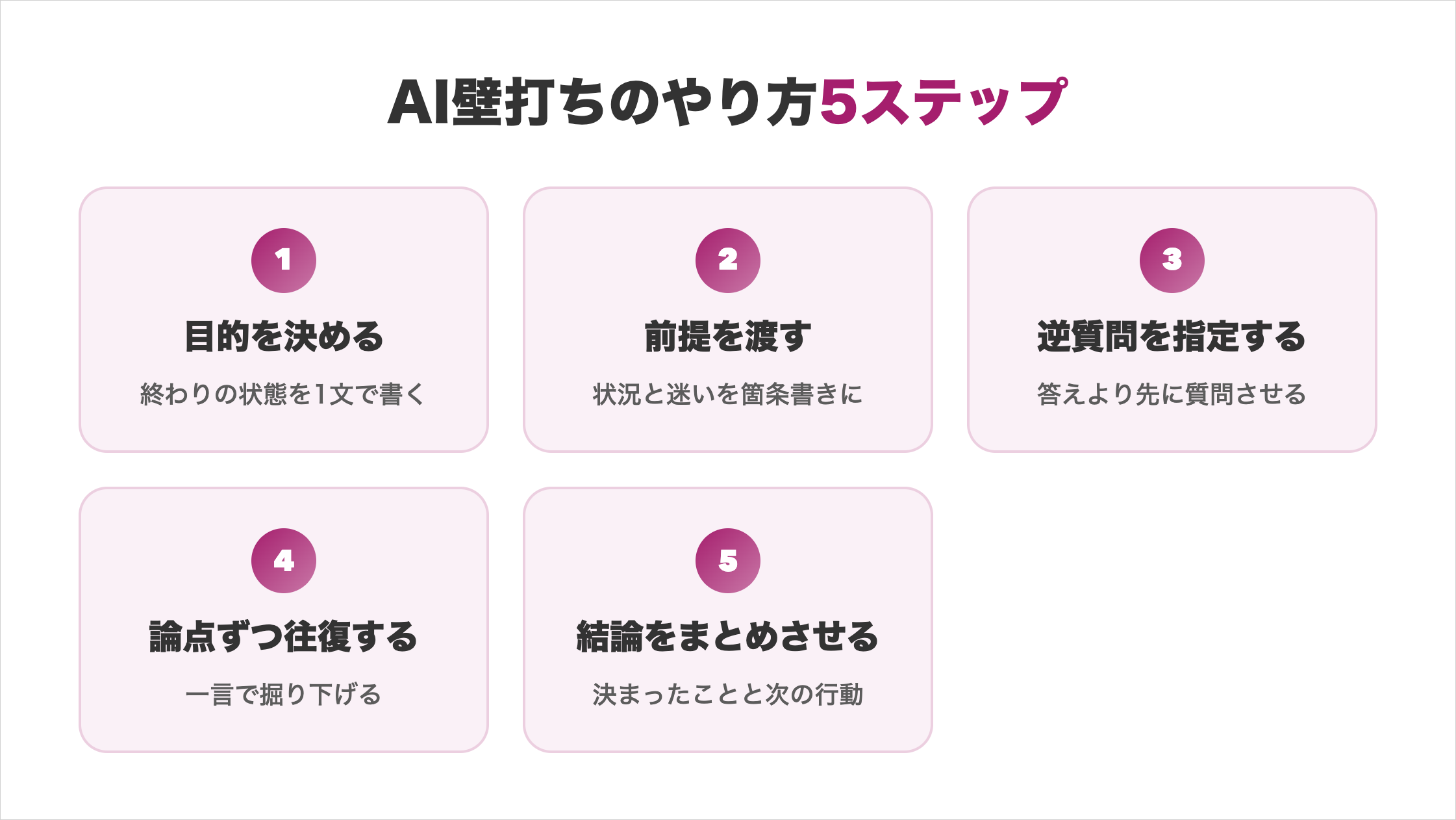 AI壁打ちのやり方5ステップの図解。1.目的を決める（終わりの状態を1文で書く）、2.前提を渡す（状況と迷いを箇条書きに）、3.逆質問を指定する（答えより先に質問させる）、4.論点ずつ往復する（一言で掘り下げる）、5.結論をまとめさせる（決まったことと次の行動）