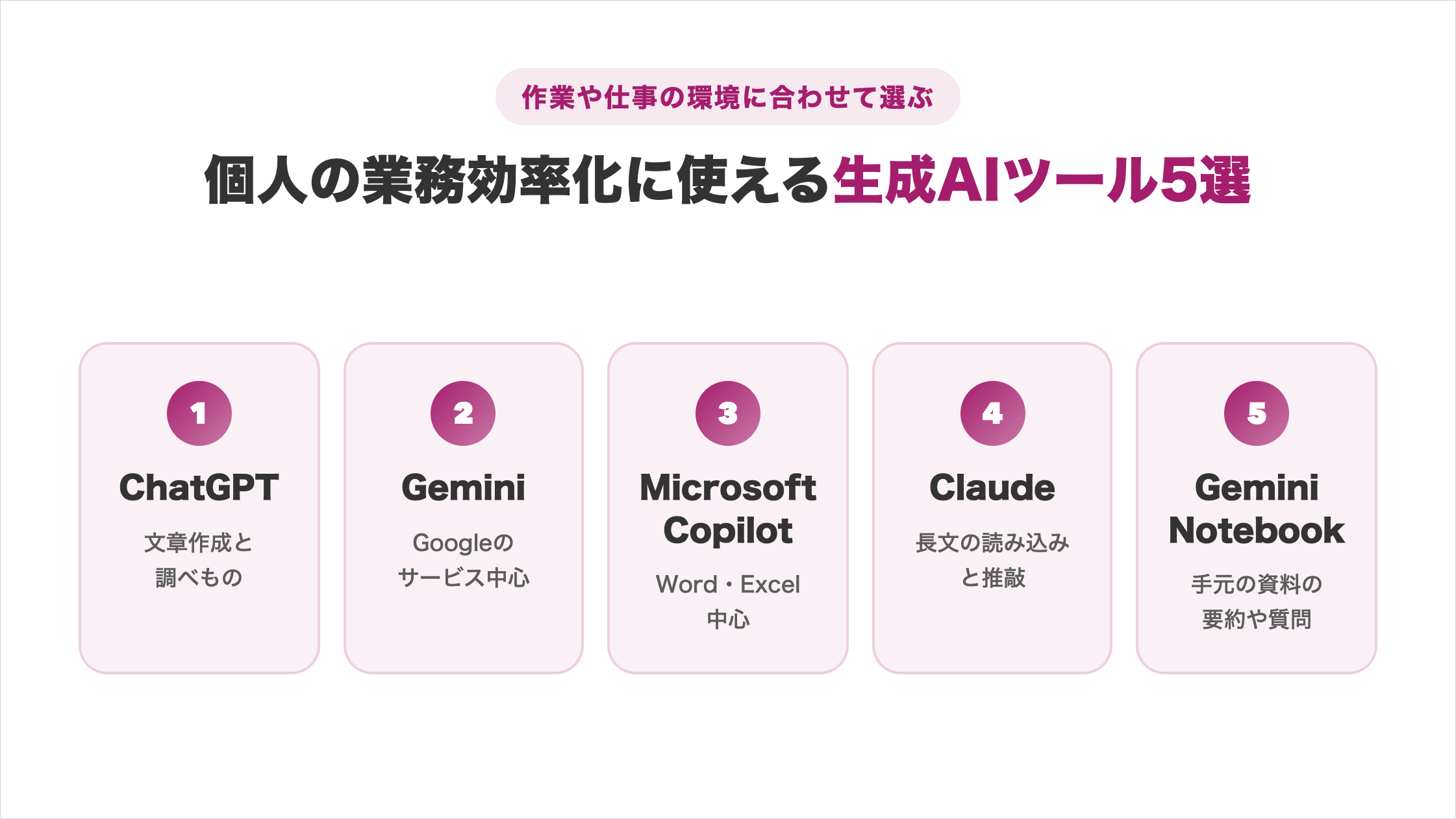 個人の業務効率化に使える生成AIツール5選の図解。作業や仕事の環境に合わせて選ぶ観点で、①ChatGPT（文章作成と調べもの）②Gemini（Googleのサービス中心）③Microsoft Copilot（Word・Excel中心）④Claude（長文の読み込みと推敲）⑤Gemini Notebook（手元の資料の要約や質問）