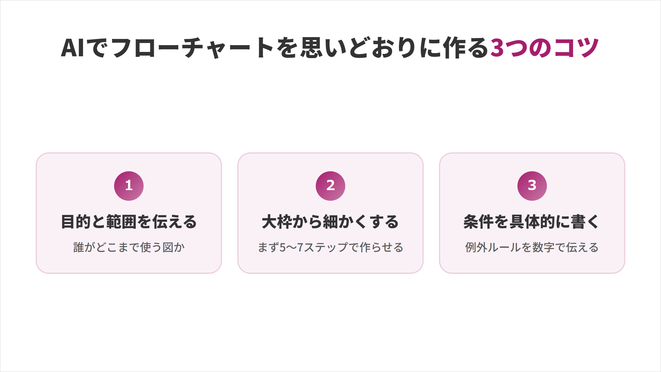 AIでフローチャートを思いどおりに作る3つのコツの図解。目的と範囲を伝える(誰がどこまで使う図か)、大枠から細かくする(まず5〜7ステップで作らせる)、条件を具体的に書く(例外ルールを数字で伝える)