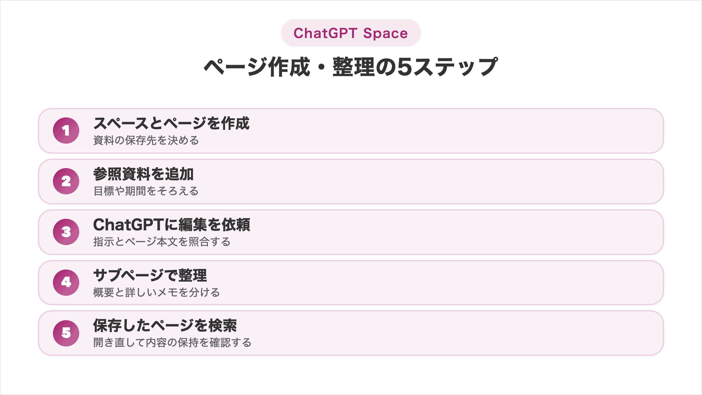 ページ作成・整理の5ステップ。①スペースとページを作成して資料の保存先を決める、②参照資料を追加して目標や期間をそろえる、③ChatGPTに編集を依頼して指示とページ本文を照合する、④サブページで概要と詳しいメモを分ける、⑤保存したページを検索し、開き直して内容の保持を確認する