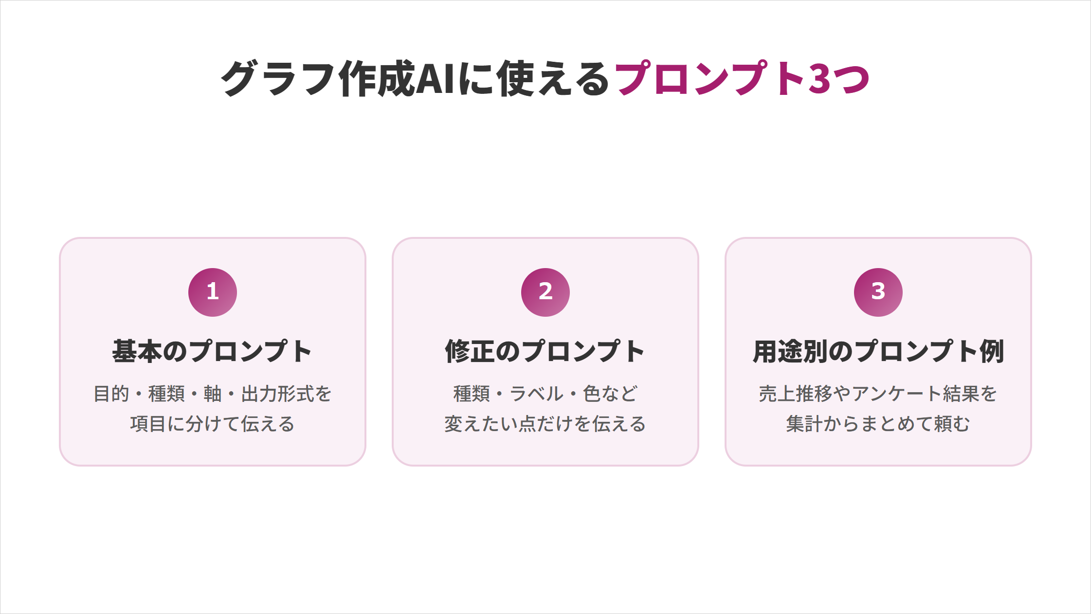 グラフ作成AIに使えるプロンプト3つの図解。1.基本のプロンプト（目的・種類・軸・出力形式を項目に分けて伝える）、2.修正のプロンプト（種類・ラベル・色など変えたい点だけを伝える）、3.用途別のプロンプト例（売上推移やアンケート結果を集計からまとめて頼む）