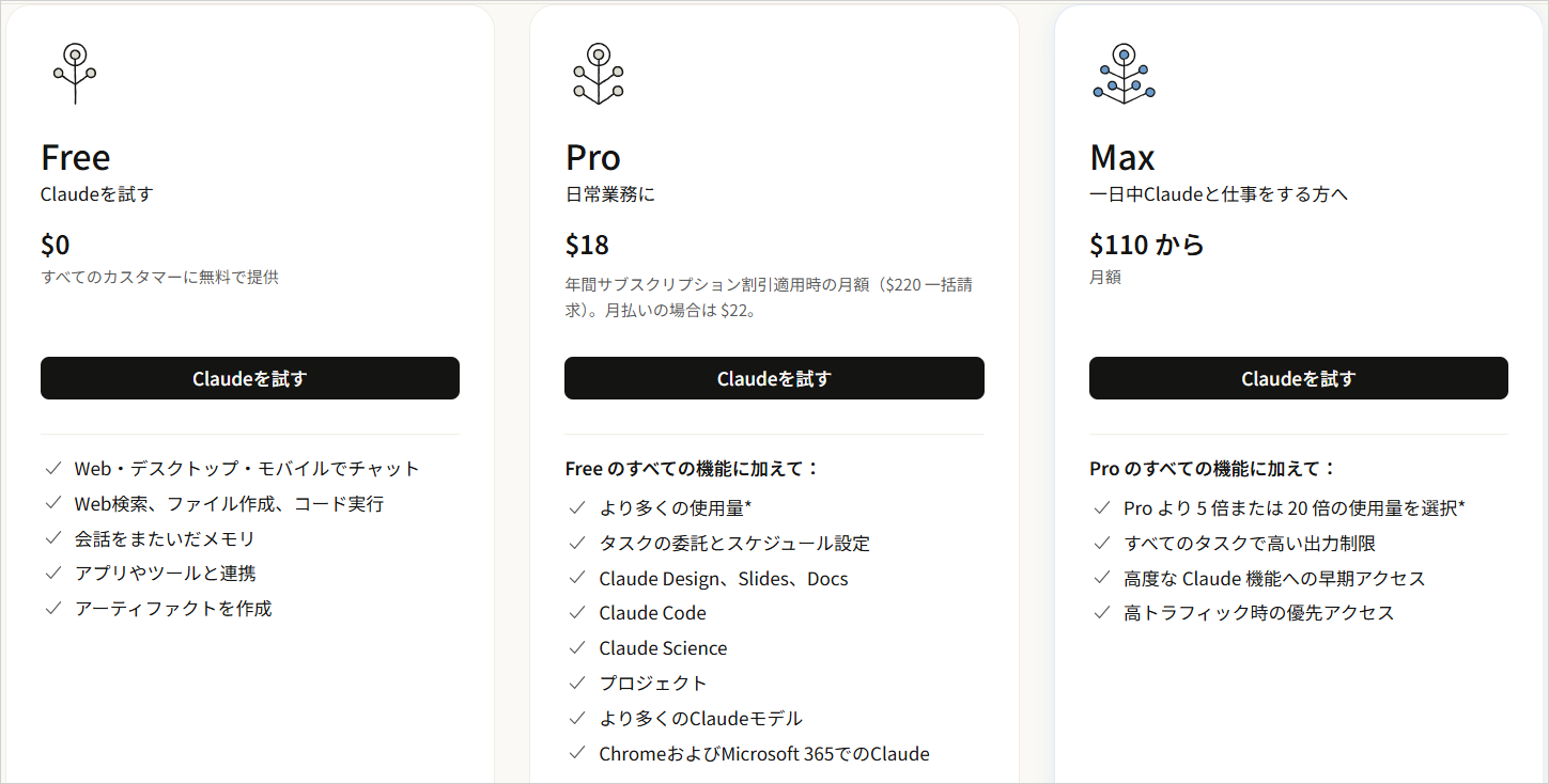 claude.comの料金ページで、Claude Codeを含むProとFree・Maxの3プランの料金と機能を並べた画面