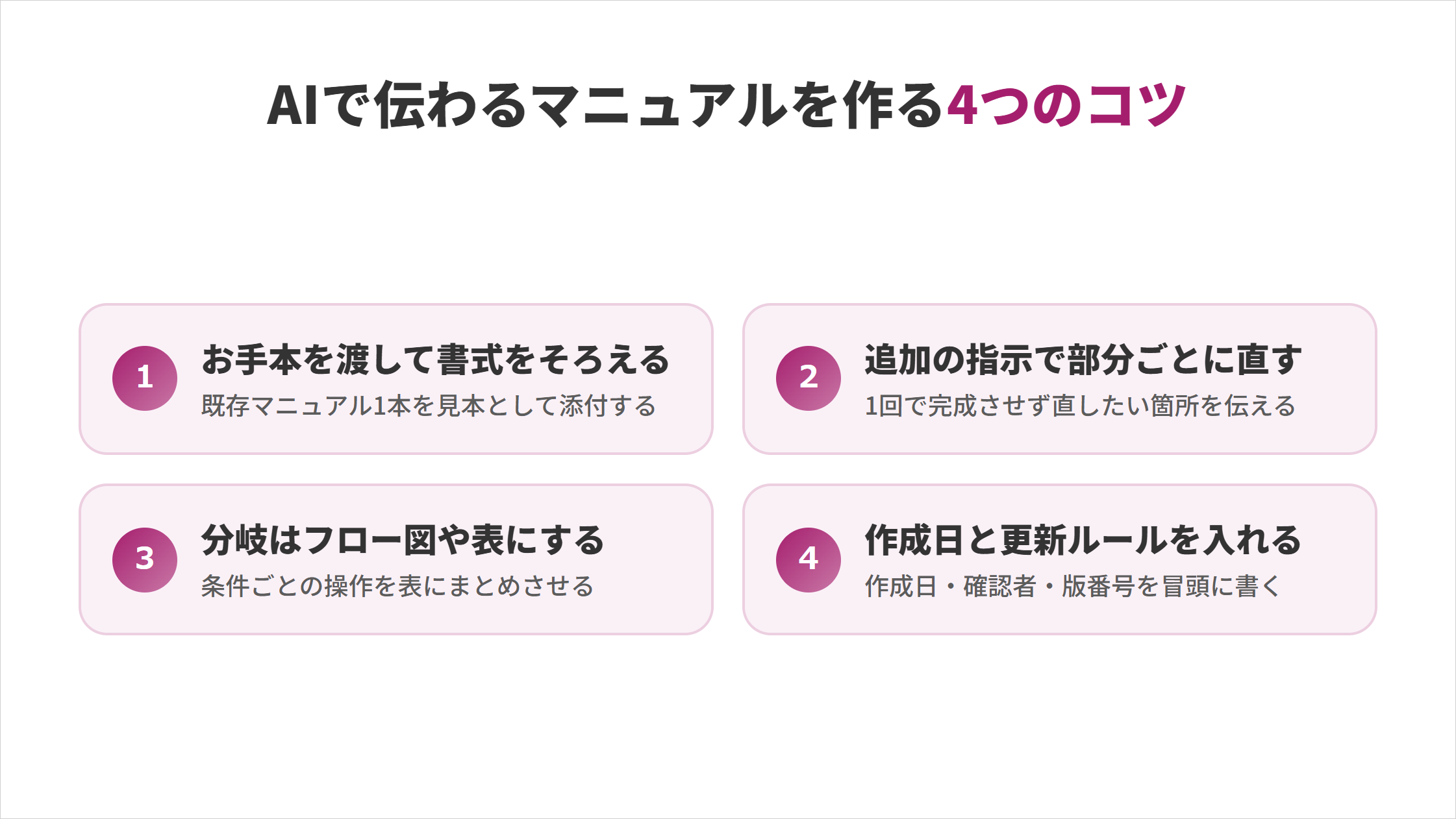 AIで伝わるマニュアルを作る4つのコツの図解。1.お手本を渡して書式をそろえる(既存マニュアル1本を見本として添付する)、2.追加の指示で部分ごとに直す(1回で完成させず直したい箇所を伝える)、3.分岐はフロー図や表にする(条件ごとの操作を表にまとめさせる)、4.作成日と更新ルールを入れる(作成日・確認者・版番号を冒頭に書く)
