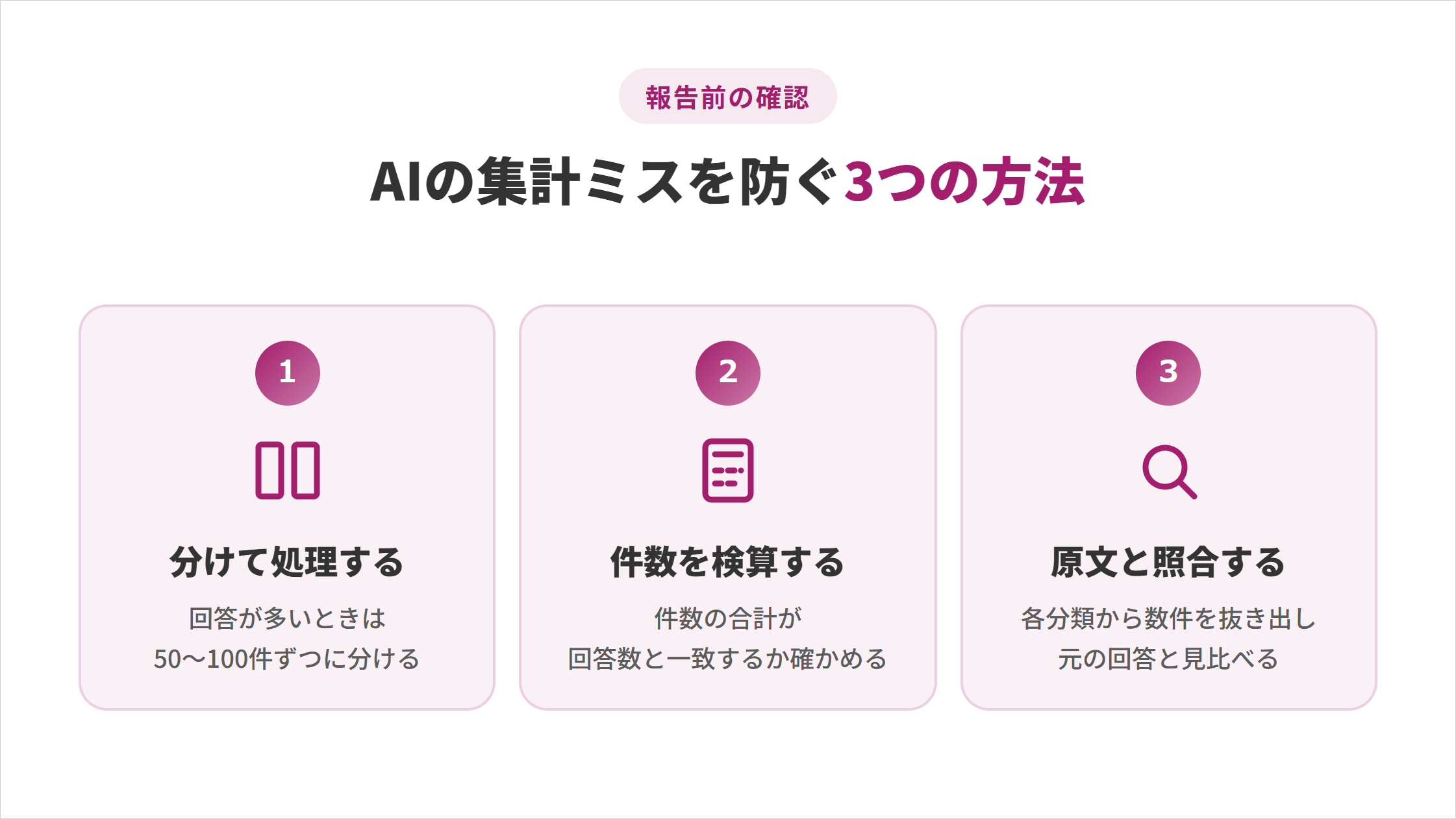 報告前に確認する、AIの集計ミスを防ぐ3つの方法の図解。1.分けて処理する：回答が多いときは50〜100件ずつに分ける、2.件数を検算する：件数の合計が回答数と一致するか確かめる、3.原文と照合する：各分類から数件を抜き出して元の回答と見比べる