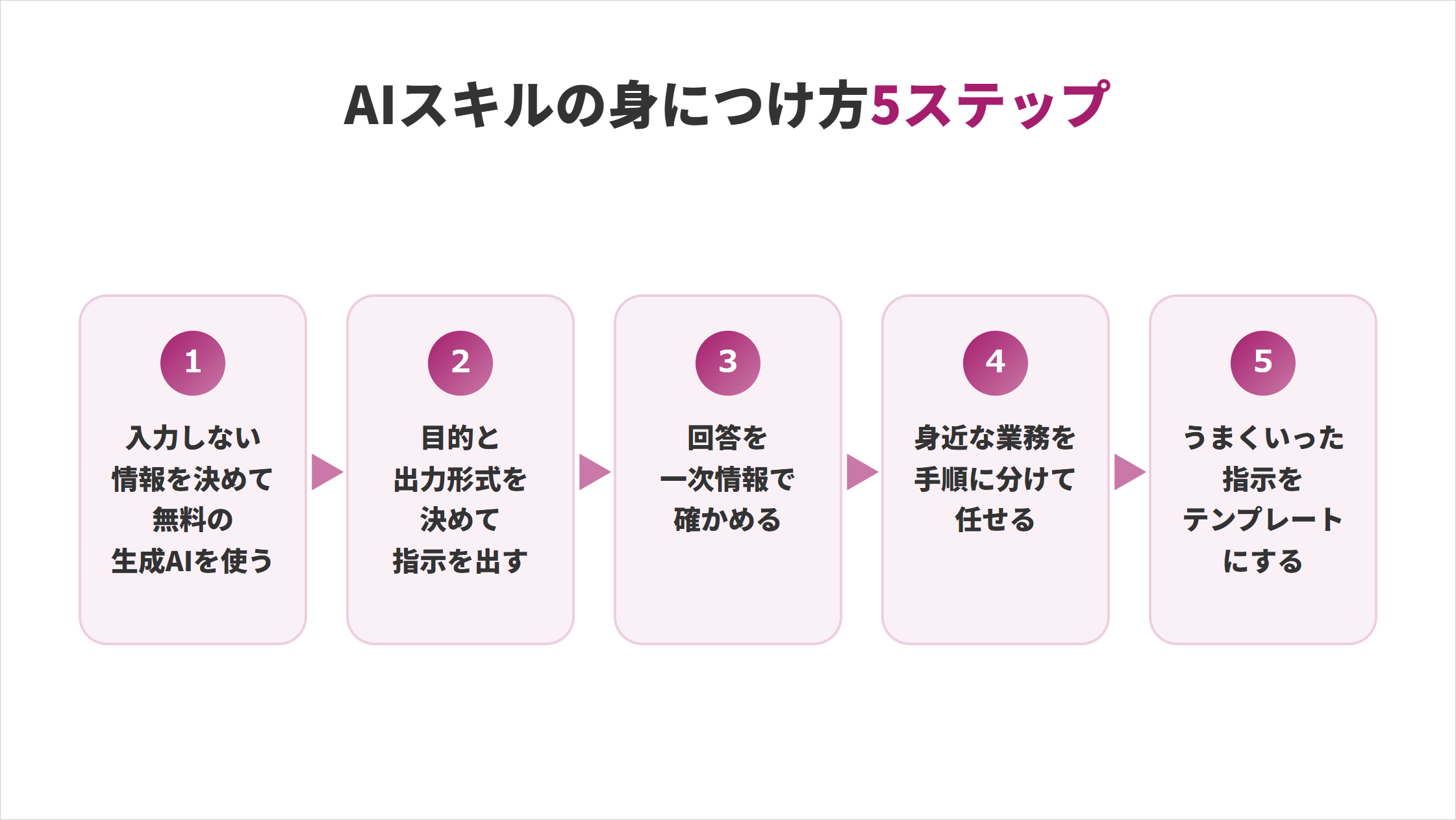 AIスキルの身につけ方5ステップの流れ図。1.入力しない情報を決めて無料の生成AIを使う、2.目的と出力形式を決めて指示を出す、3.回答を一次情報で確かめる、4.身近な業務を手順に分けて任せる、5.うまくいった指示をテンプレートにする