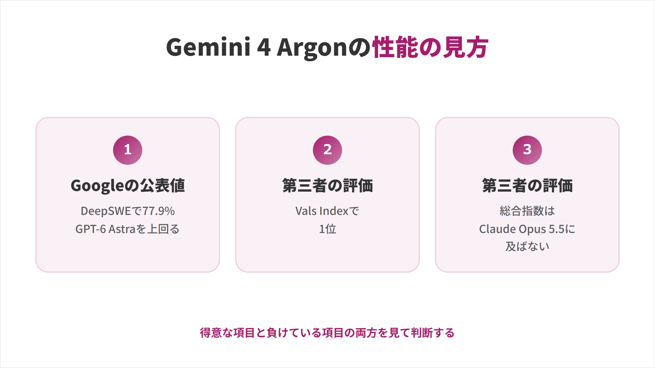 Gemini 4 Argonの性能の見方の図解。①Googleの公表値：DeepSWEで77.9%でGPT-6 Astraを上回る、②第三者の評価：Vals Indexで1位、③第三者の評価：総合指数はClaude Opus 5.5に及ばない。得意な項目と負けている項目の両方を見て判断する