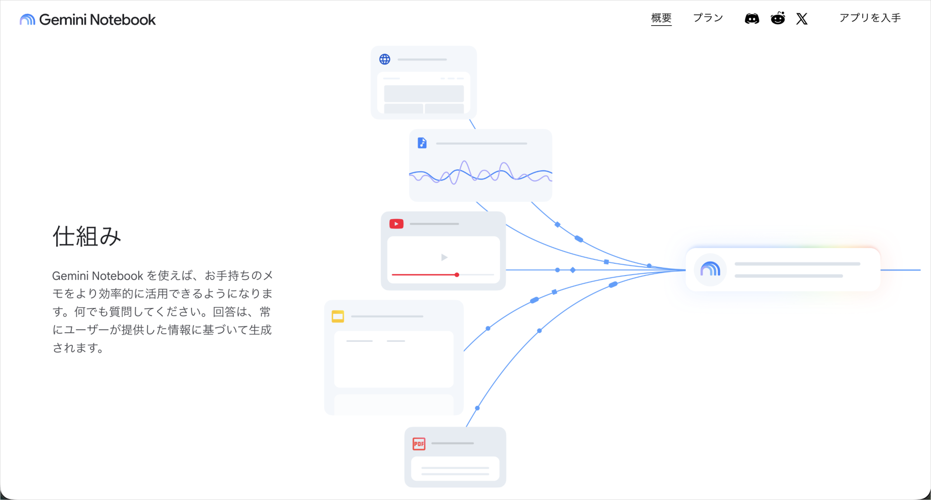 Gemini Notebook公式サイトの仕組み紹介。手持ちのメモや資料をもとに質問でき、回答はユーザーが提供した情報に基づいて生成される