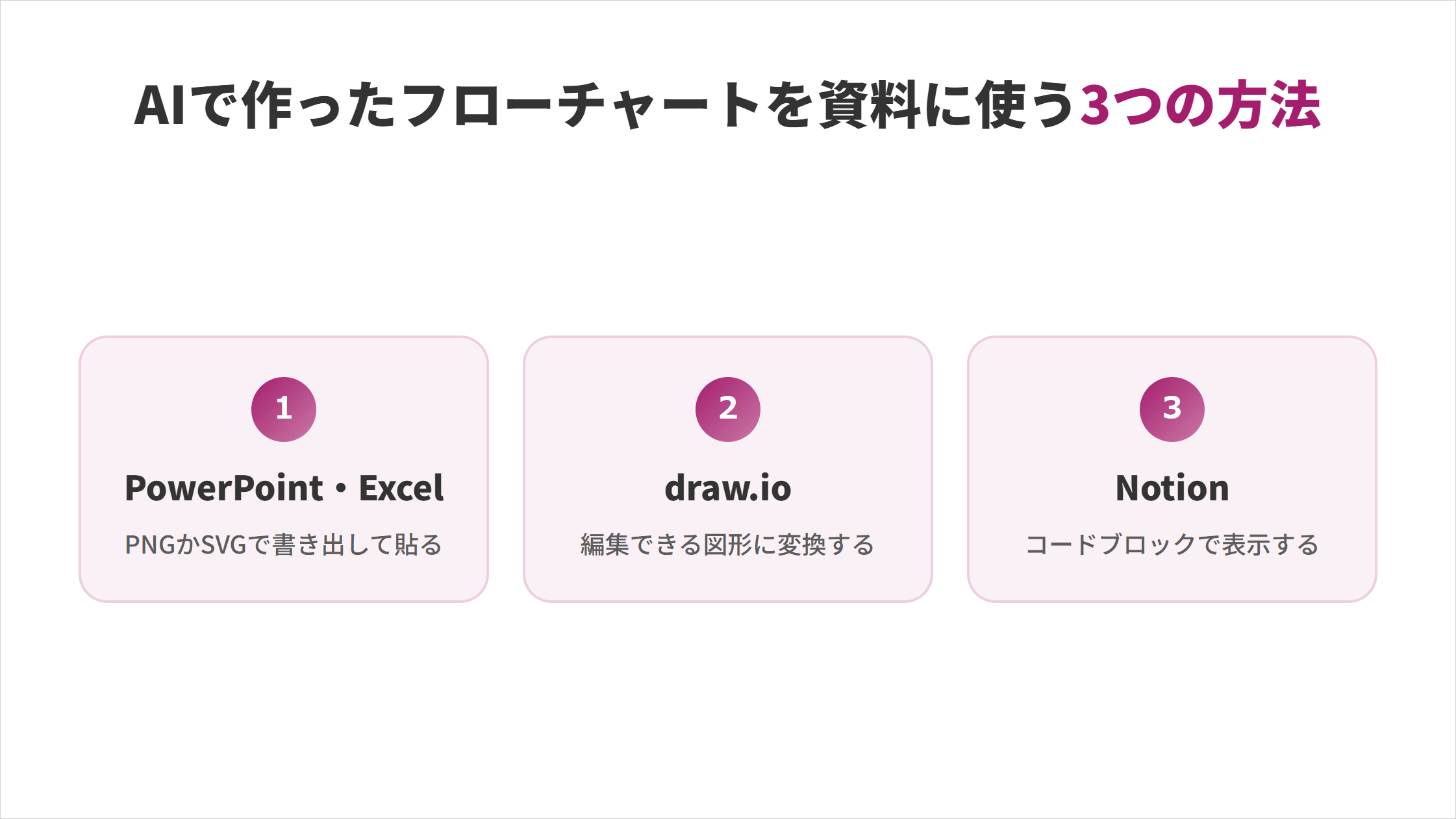 AIで作ったフローチャートを資料に使う3つの方法の図解。PowerPoint・ExcelはPNGかSVGで書き出して貼る、draw.ioは編集できる図形に変換する、Notionはコードブロックで表示する