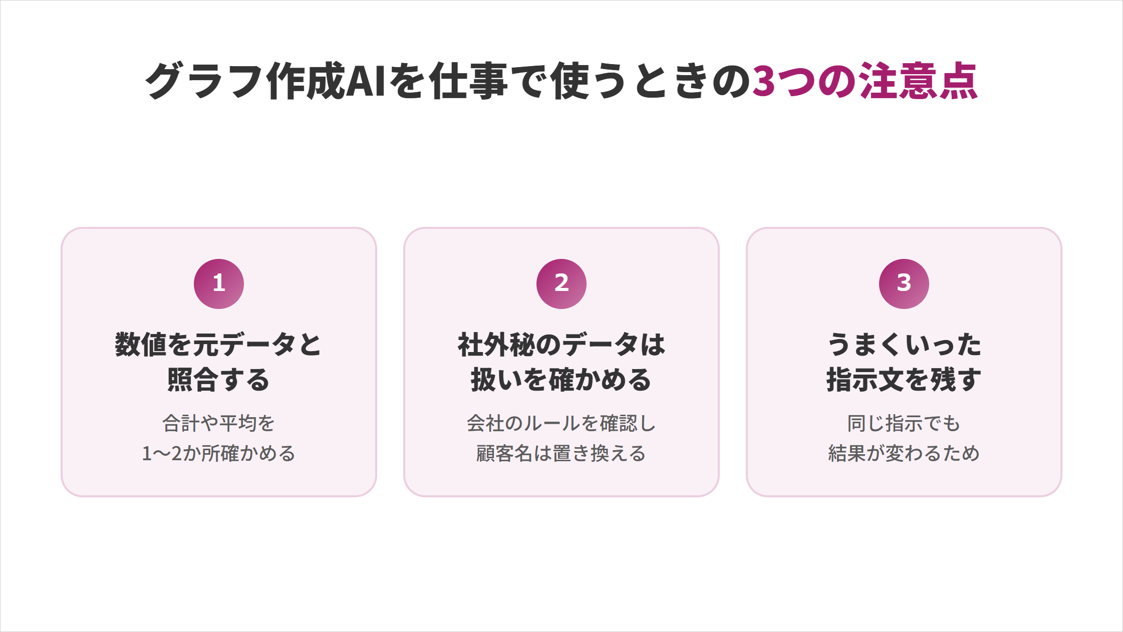 グラフ作成AIを仕事で使うときの3つの注意点の図解。1.数値を元データと照合する（合計や平均を1〜2か所確かめる）、2.社外秘のデータは扱いを確かめる（会社のルールを確認し顧客名は置き換える）、3.うまくいった指示文を残す（同じ指示でも結果が変わるため）