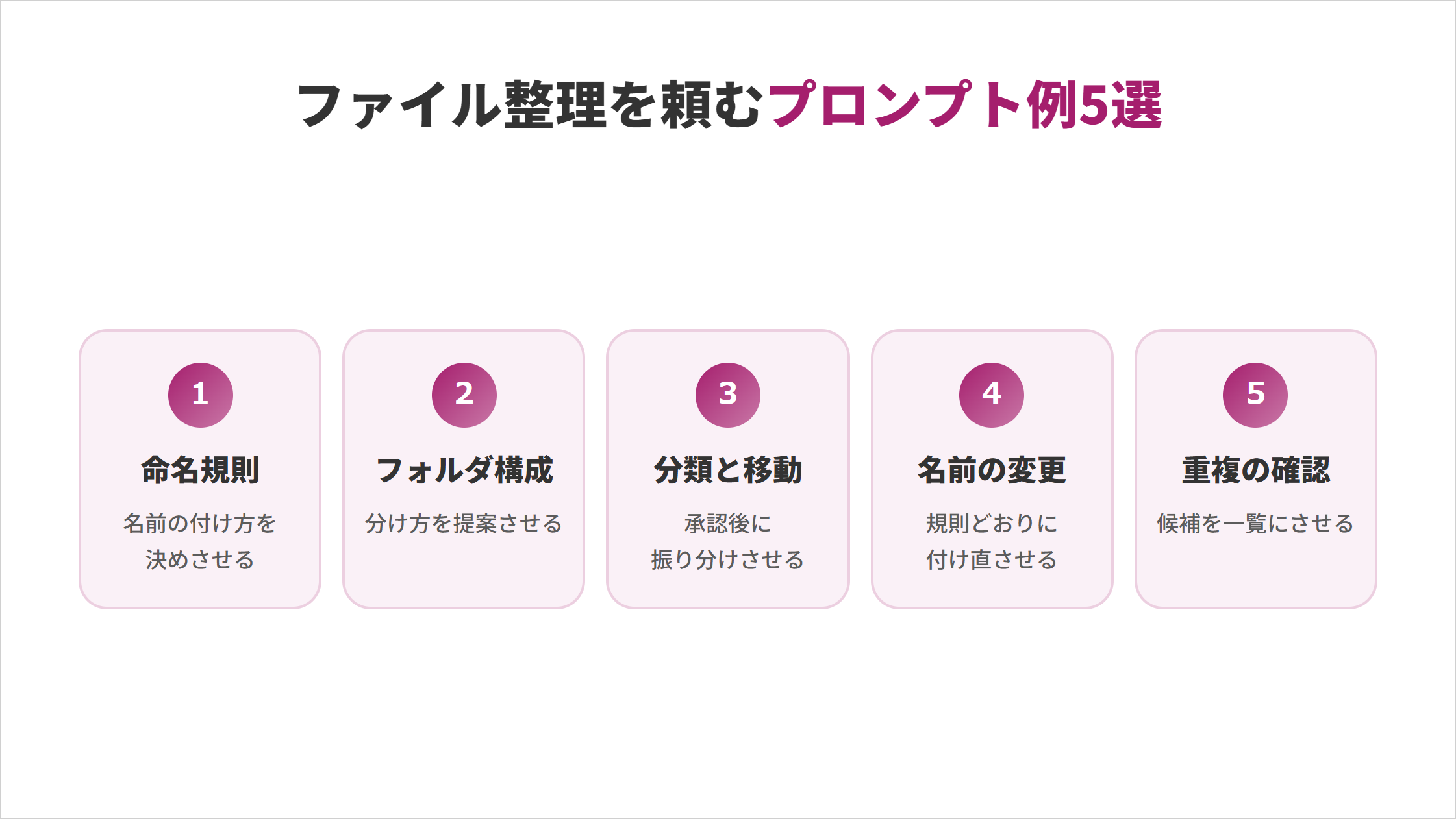 ファイル整理を頼むプロンプト例5選の図解。①命名規則:名前の付け方を決めさせる、②フォルダ構成:分け方を提案させる、③分類と移動:承認後に振り分けさせる、④名前の変更:規則どおりに付け直させる、⑤重複の確認:候補を一覧にさせる