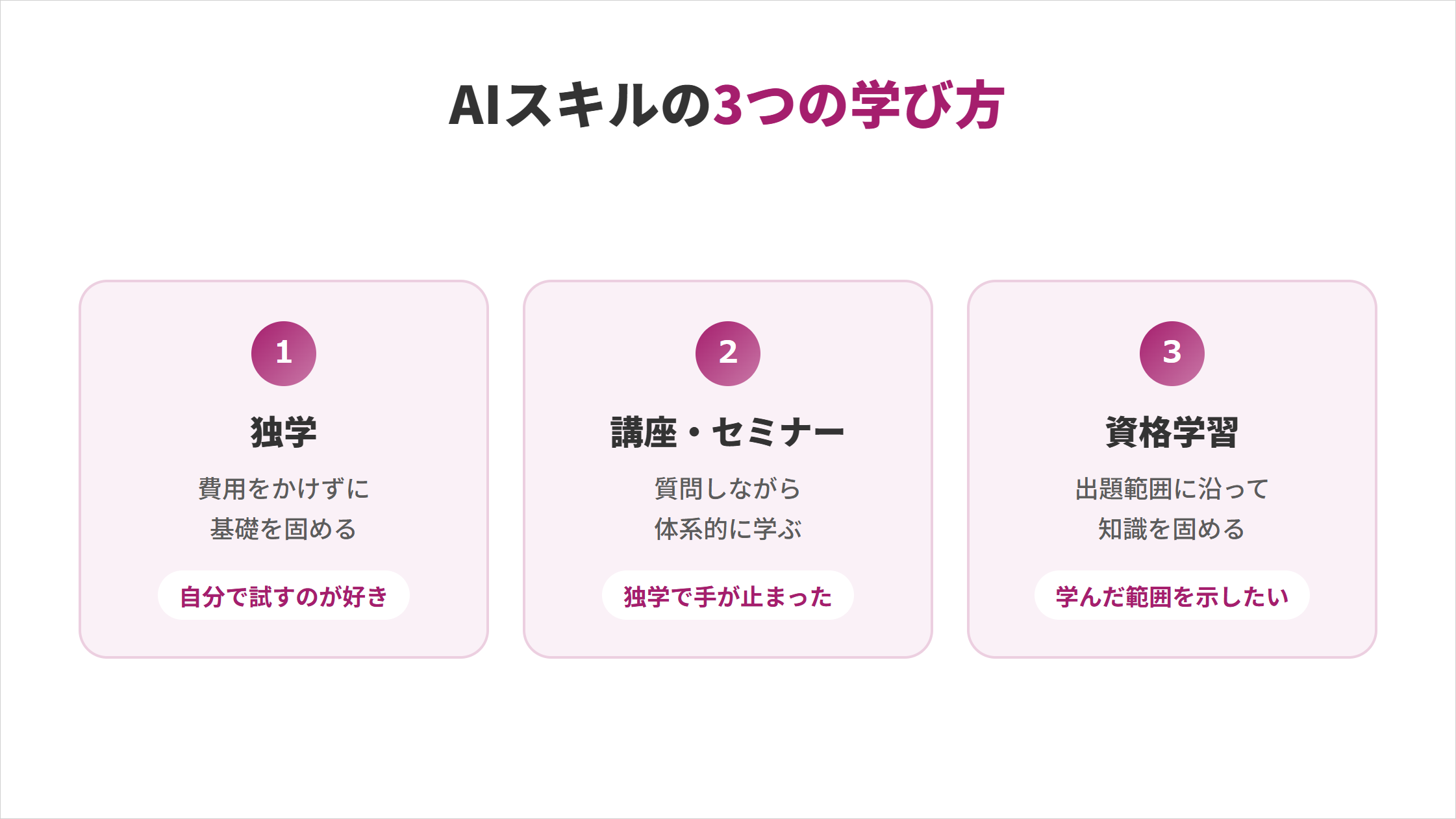 AIスキルの3つの学び方の比較図。①独学：費用をかけずに基礎を固める（自分で試すのが好き）、②講座・セミナー：質問しながら体系的に学ぶ（独学で手が止まった）、③資格学習：出題範囲に沿って知識を固める（学んだ範囲を示したい）