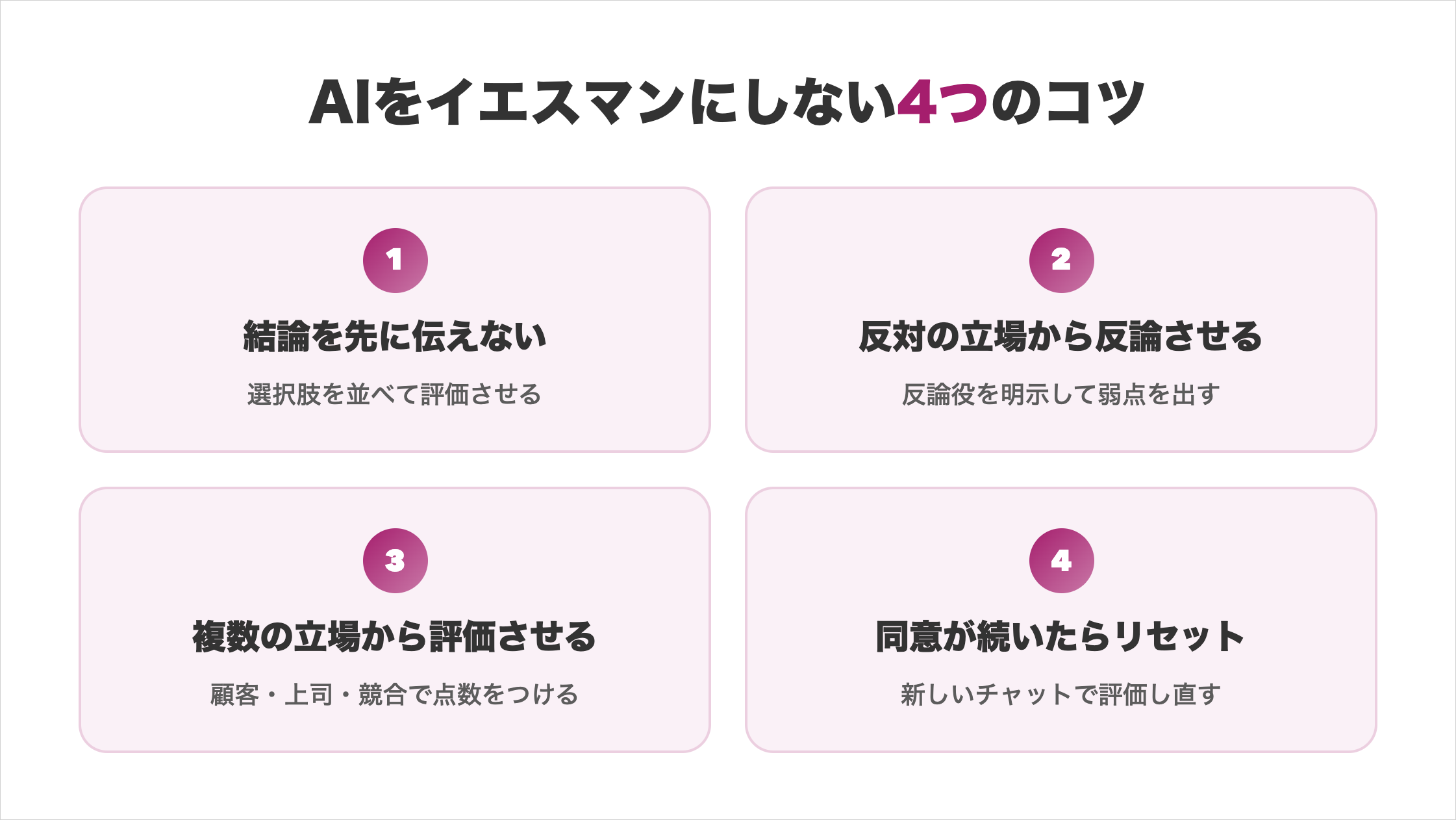 AIをイエスマンにしない4つのコツの図解。1.結論を先に伝えない（選択肢を並べて評価させる）、2.反対の立場から反論させる（反論役を明示して弱点を出す）、3.複数の立場から評価させる（顧客・上司・競合で点数をつける）、4.同意が続いたらリセット（新しいチャットで評価し直す）