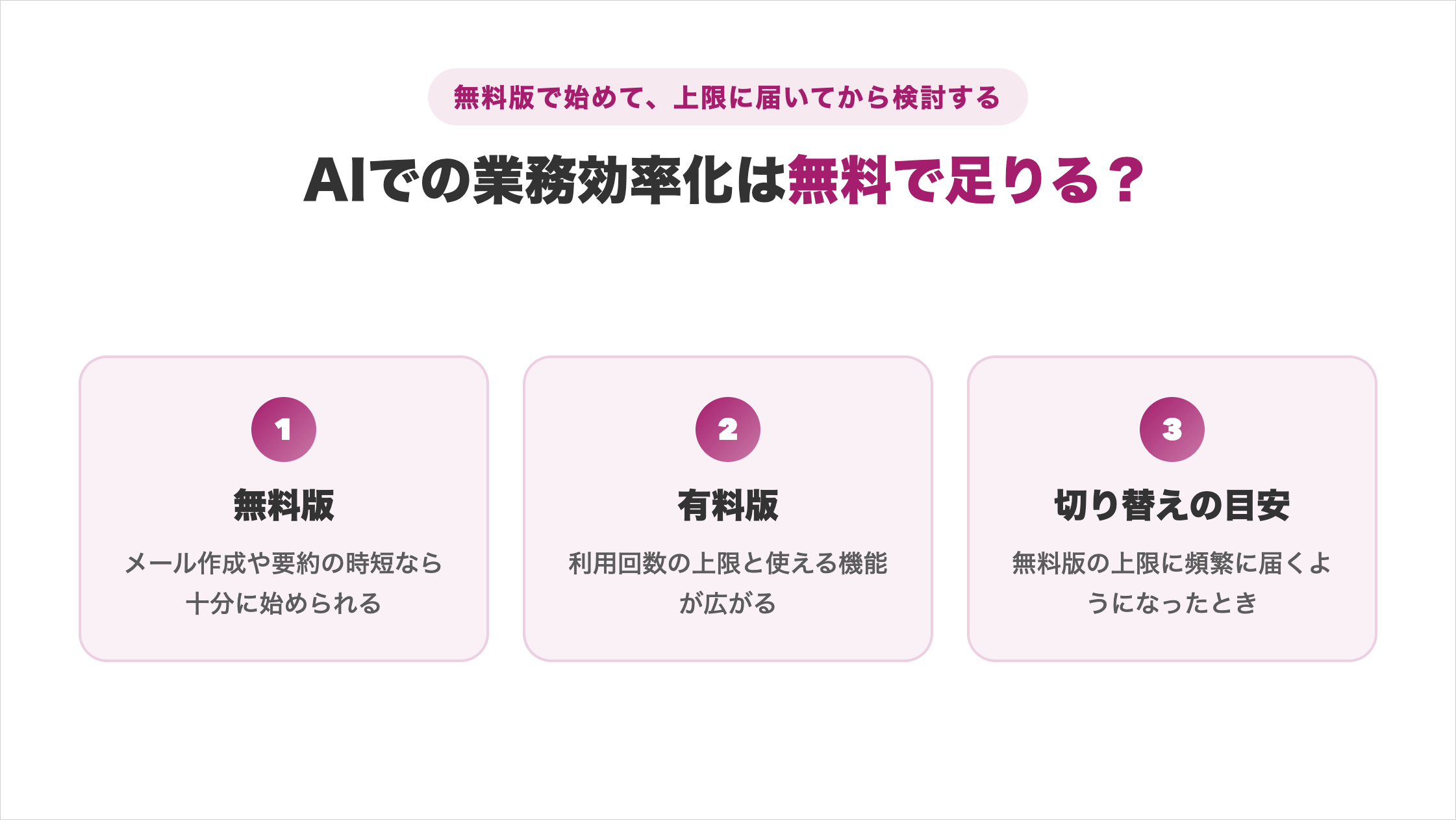 AIでの業務効率化は無料で足りるかの図解。無料版で始めて上限に届いてから検討する流れとして、①無料版（メール作成や要約の時短なら十分に始められる）②有料版（利用回数の上限と使える機能が広がる）③切り替えの目安（無料版の上限に頻繁に届くようになったとき）