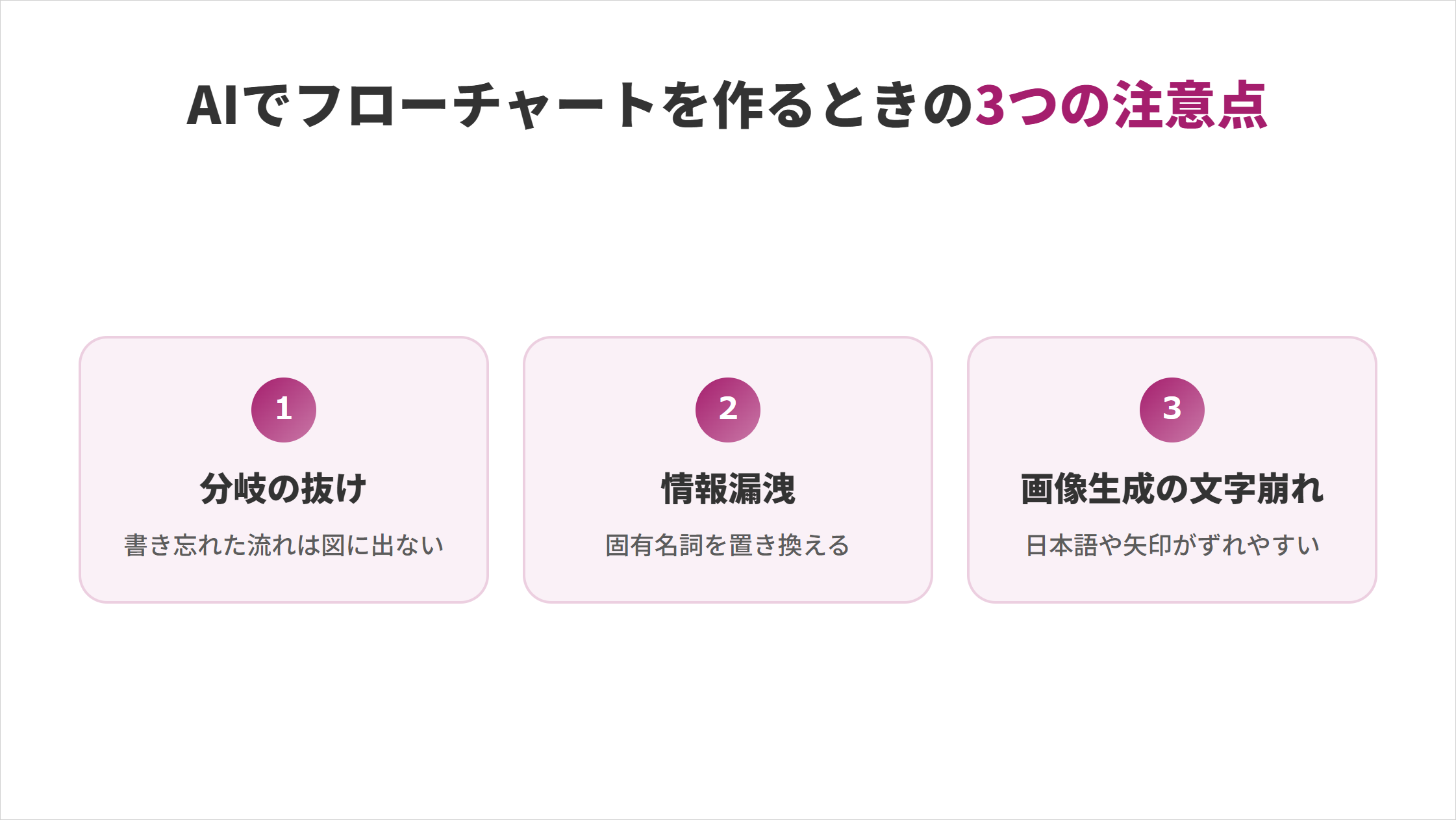 AIでフローチャートを作るときの3つの注意点の図解。分岐の抜け(書き忘れた流れは図に出ない)、情報漏洩(固有名詞を置き換える)、画像生成の文字崩れ(日本語や矢印がずれやすい)