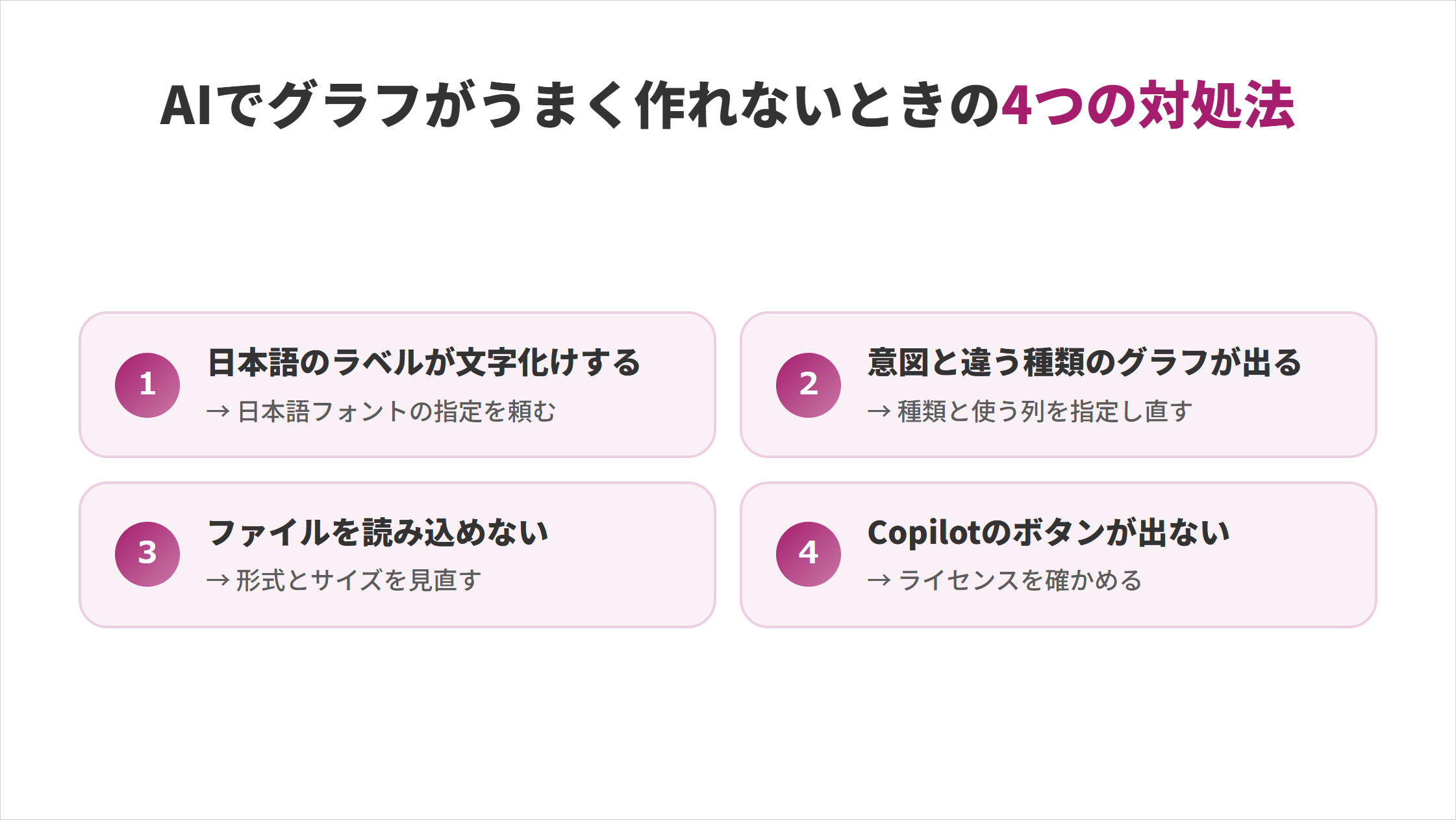 AIでグラフがうまく作れないときの4つの対処法の図解。1.日本語のラベルが文字化けする→日本語フォントの指定を頼む、2.意図と違う種類のグラフが出る→種類と使う列を指定し直す、3.ファイルを読み込めない→形式とサイズを見直す、4.Copilotのボタンが出ない→ライセンスを確かめる