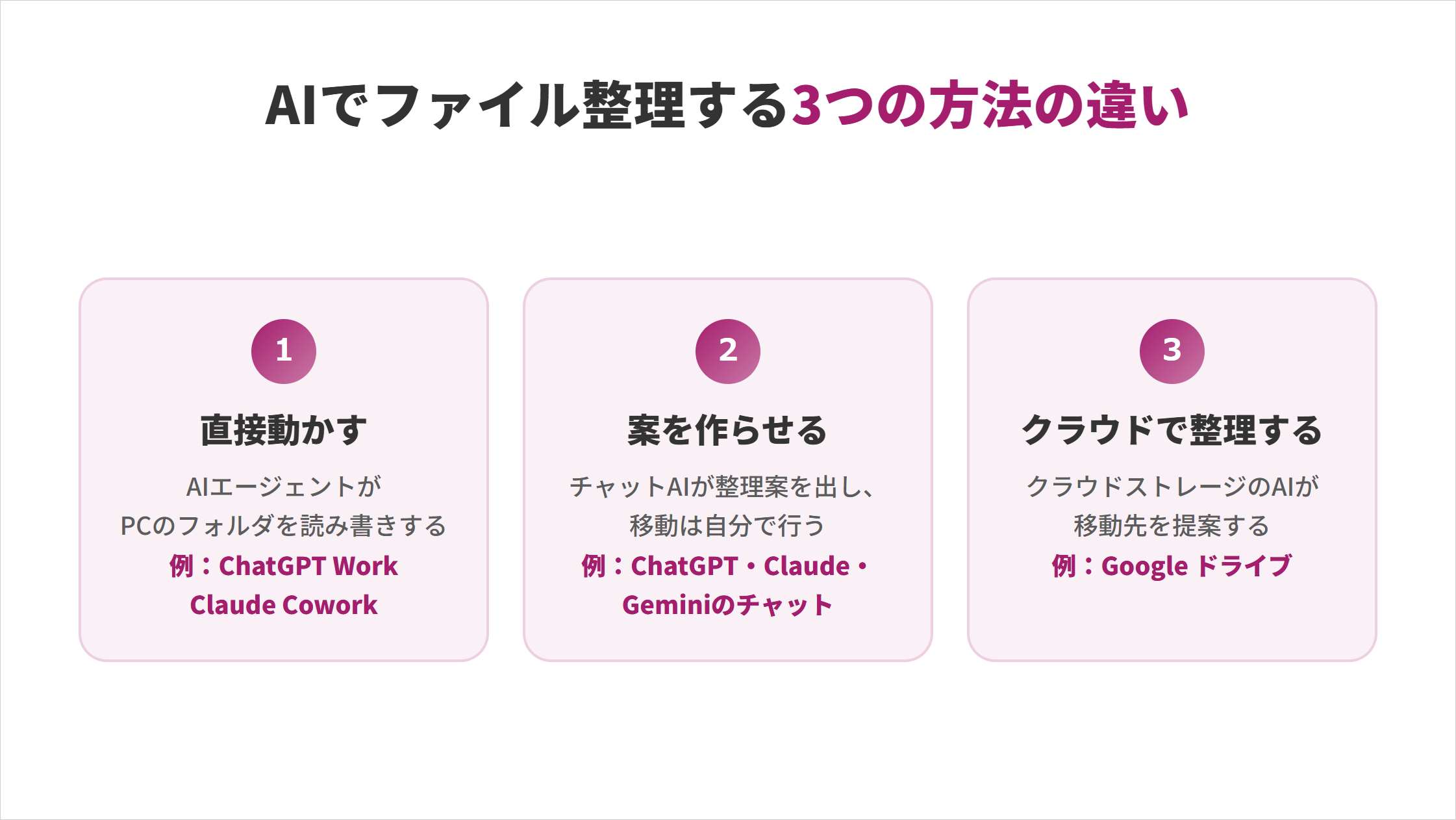 AIでファイル整理する3つの方法の違いの図解。①直接動かす:AIエージェントがPCのフォルダを読み書きする(例:ChatGPT Work、Claude Cowork)、②案を作らせる:チャットAIが整理案を出し、移動は自分で行う(例:ChatGPT・Claude・Geminiのチャット)、③クラウドで整理する:クラウドストレージのAIが移動先を提案する(例:Google ドライブ)