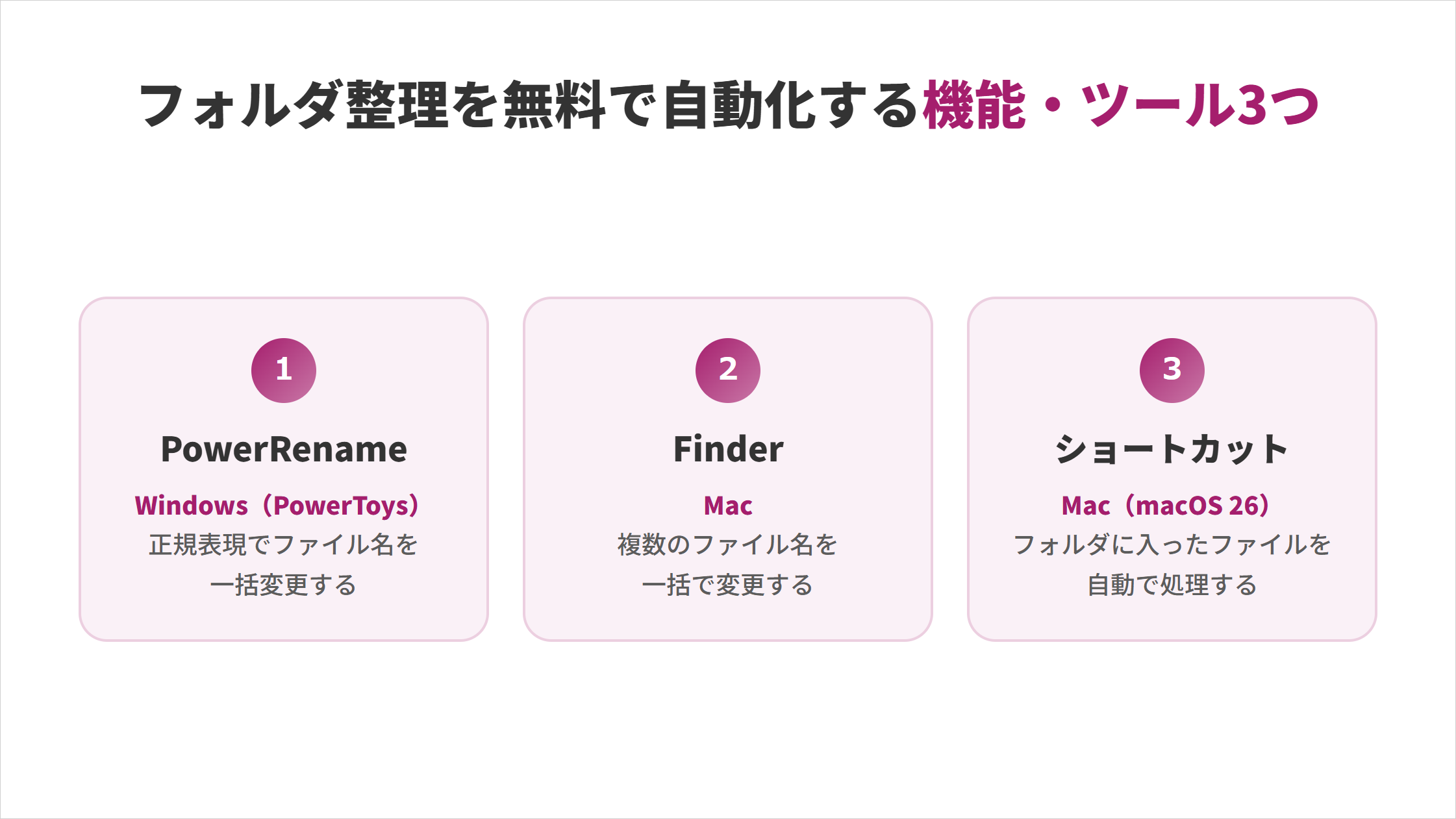 フォルダ整理を無料で自動化する機能・ツール3つの図解。①PowerRename(Windows・PowerToys):正規表現でファイル名を一括変更する、②Finder(Mac):複数のファイル名を一括で変更する、③ショートカット(Mac・macOS 26):フォルダに入ったファイルを自動で処理する